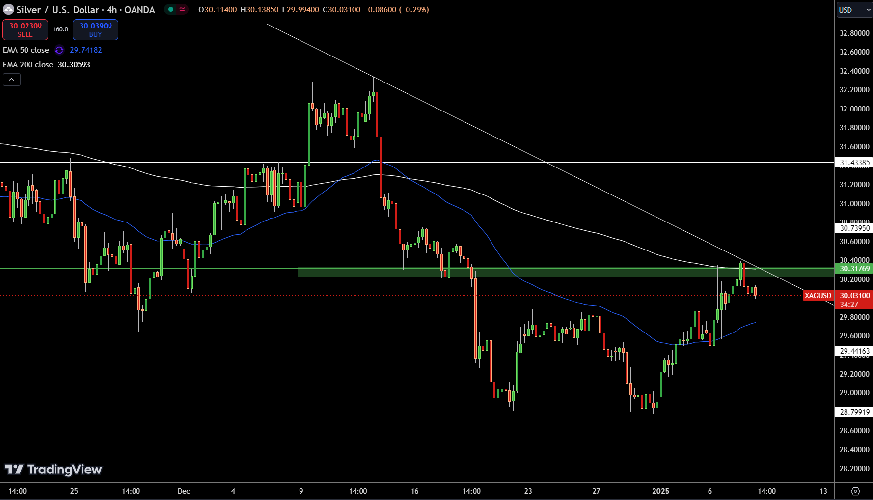 Silver – Chart