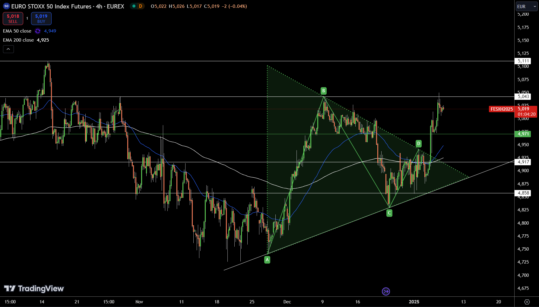 EURO STOXX 50 Price Chart - Source: Tradingview