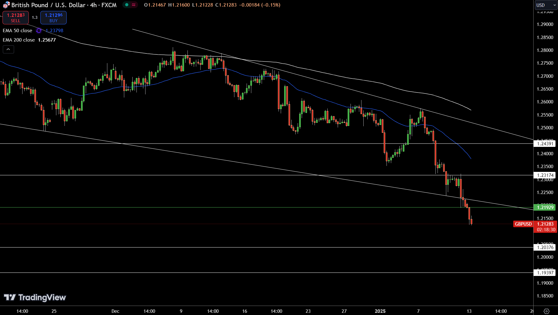 GBP/USD Price Chart - Source: Tradingview