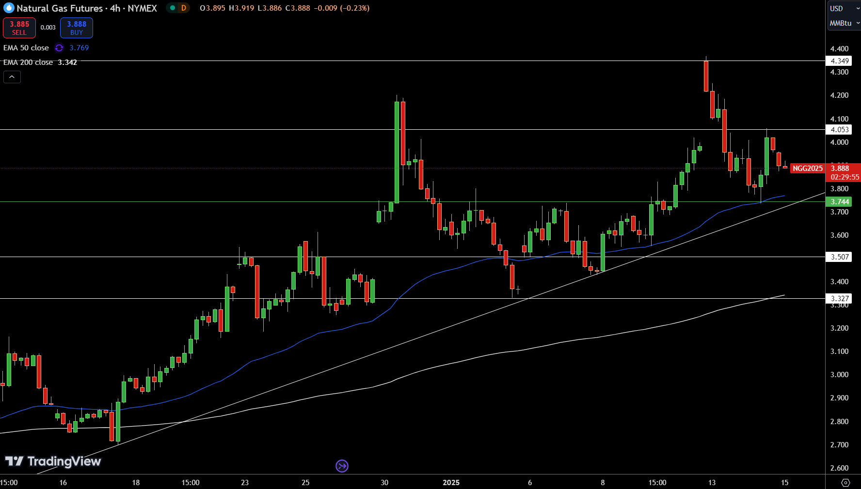 Natural Gas (NG) Price Chart