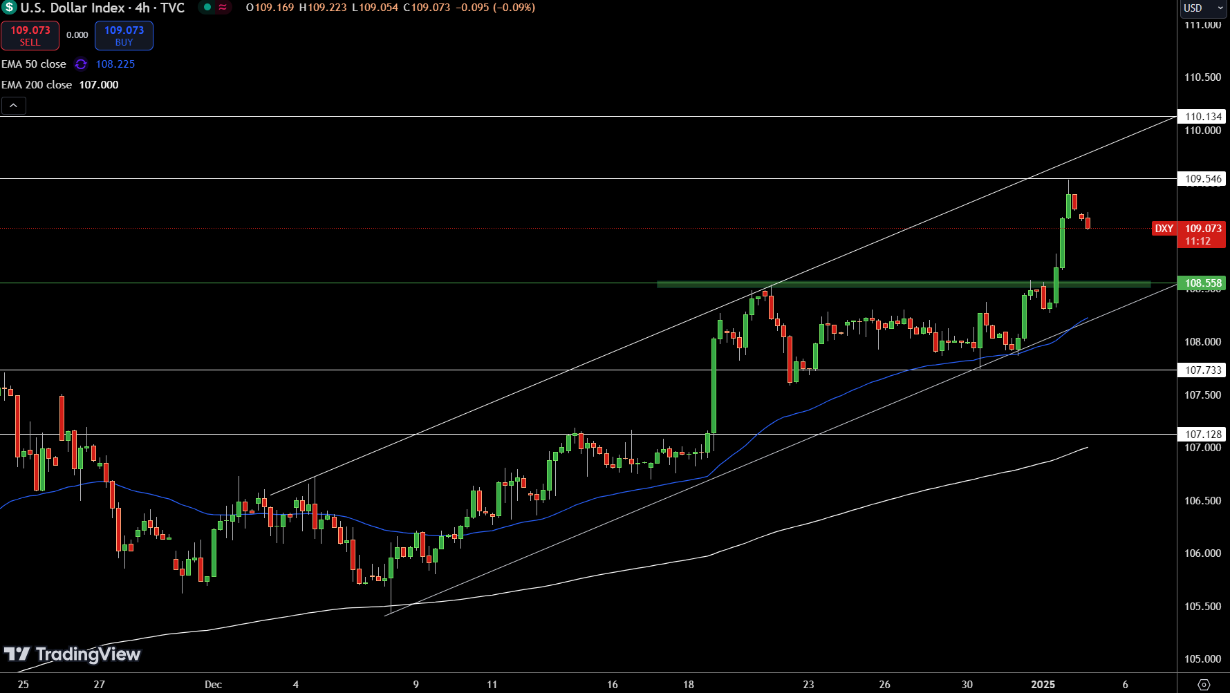 Dollar Index Price Chart - Source: Tradingview