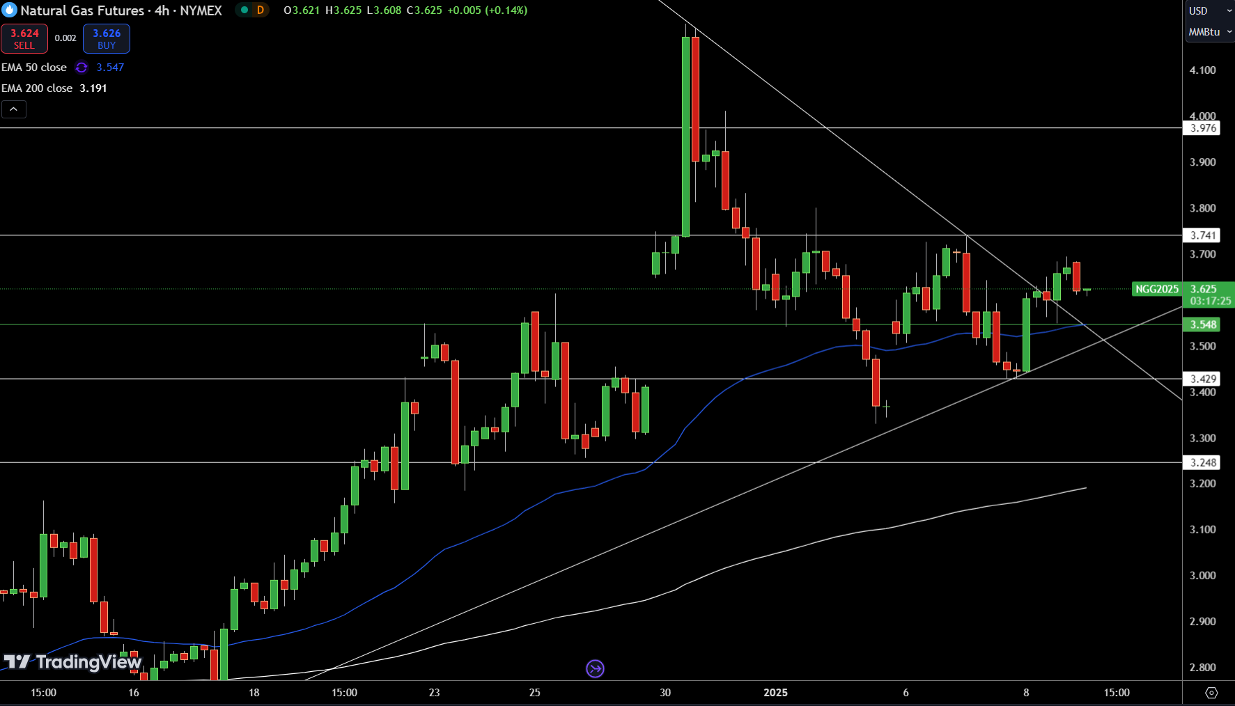 Natural Gas (NG) Price Chart