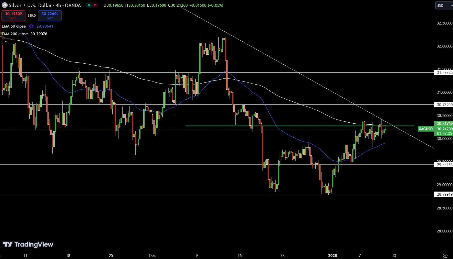 Silver – Chart