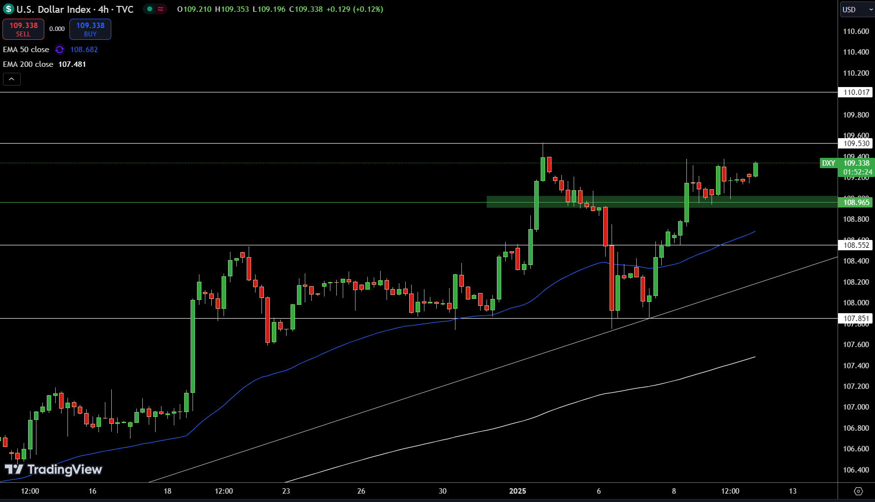 Dollar Index Price Chart - Source: Tradingview