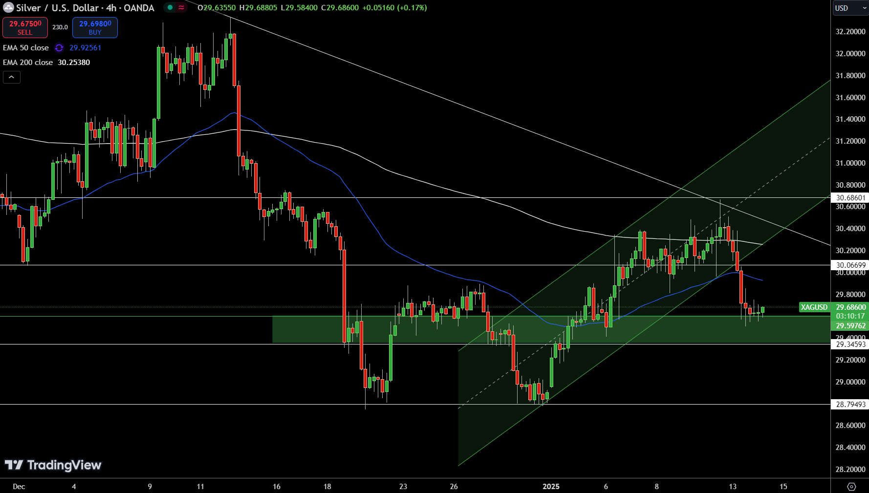 Silver – Chart