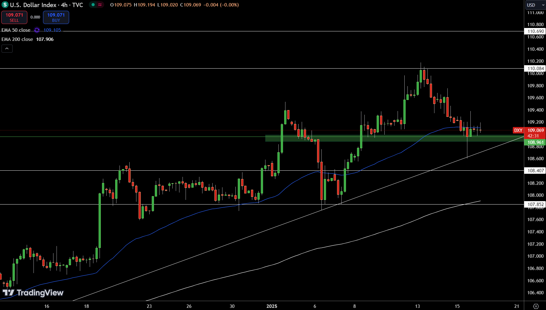 Gráfico de Precios del Índice del Dólar - Fuente: Tradingview