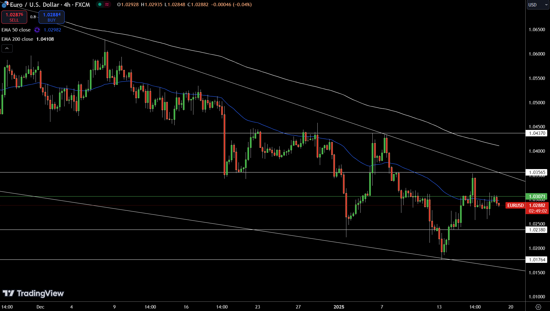 EUR/USD Price Chart - Source: Tradingview