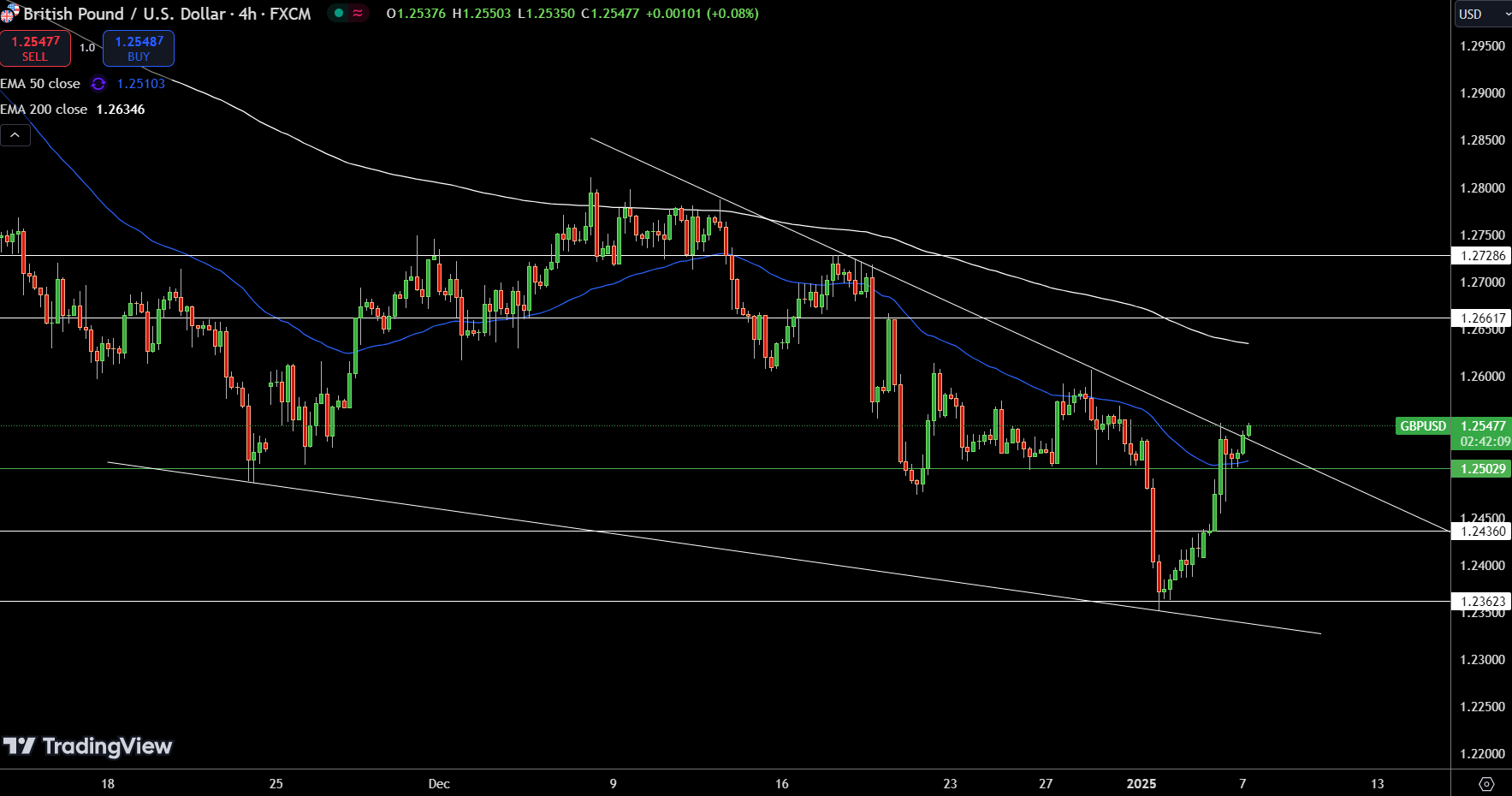 EUR/USD Price Chart - Source: Tradingview