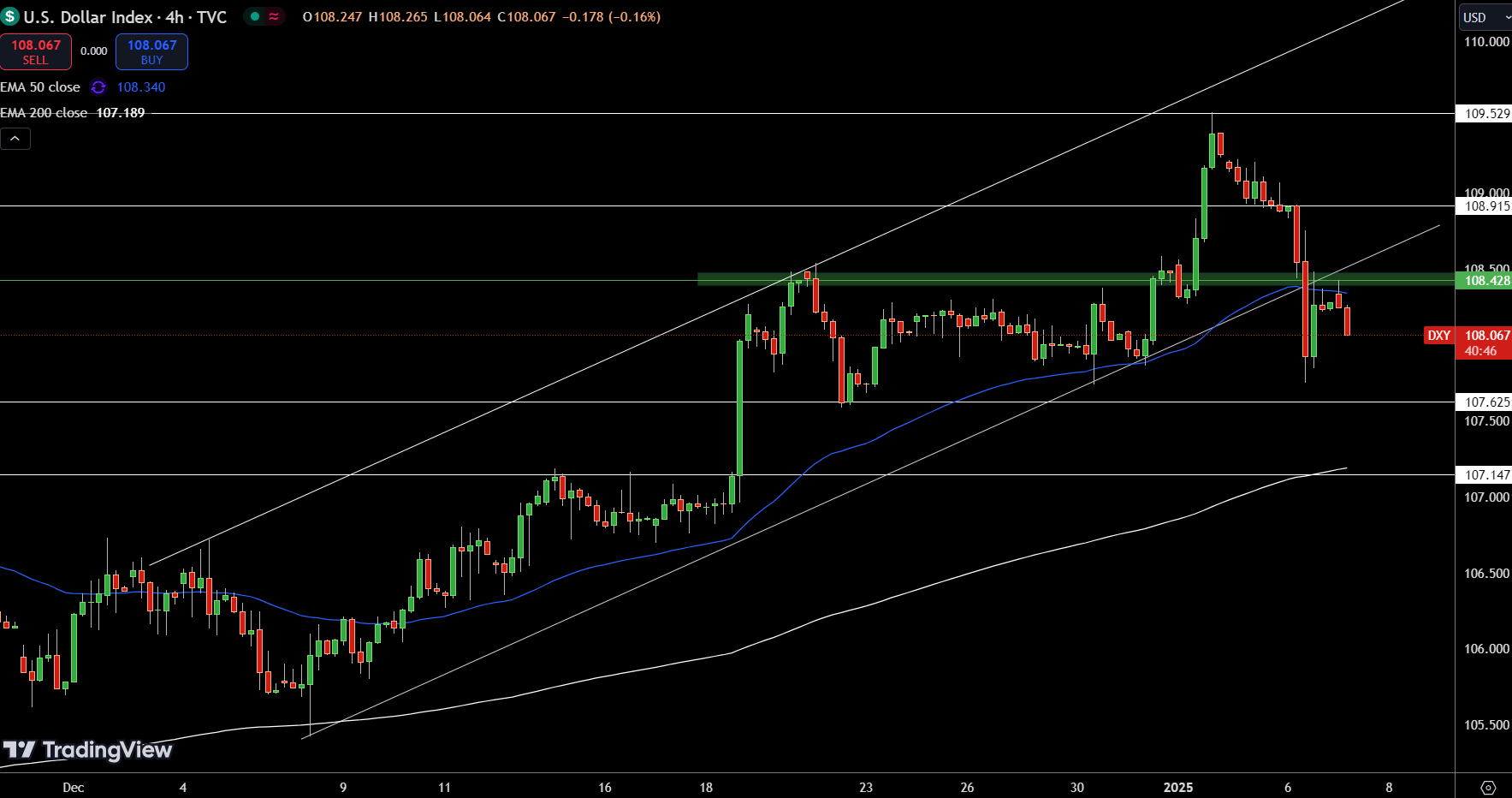 Gráfico de precios del índice del dólar - Fuente: Tradingview