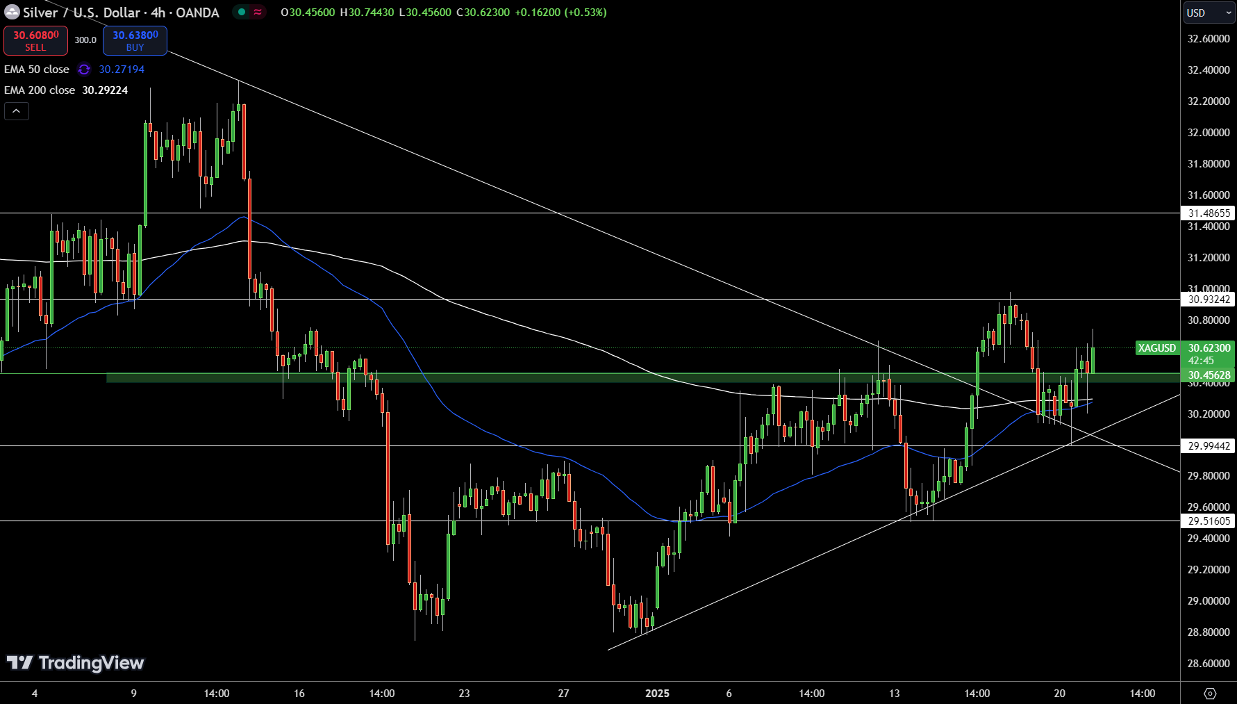 Silver – Chart