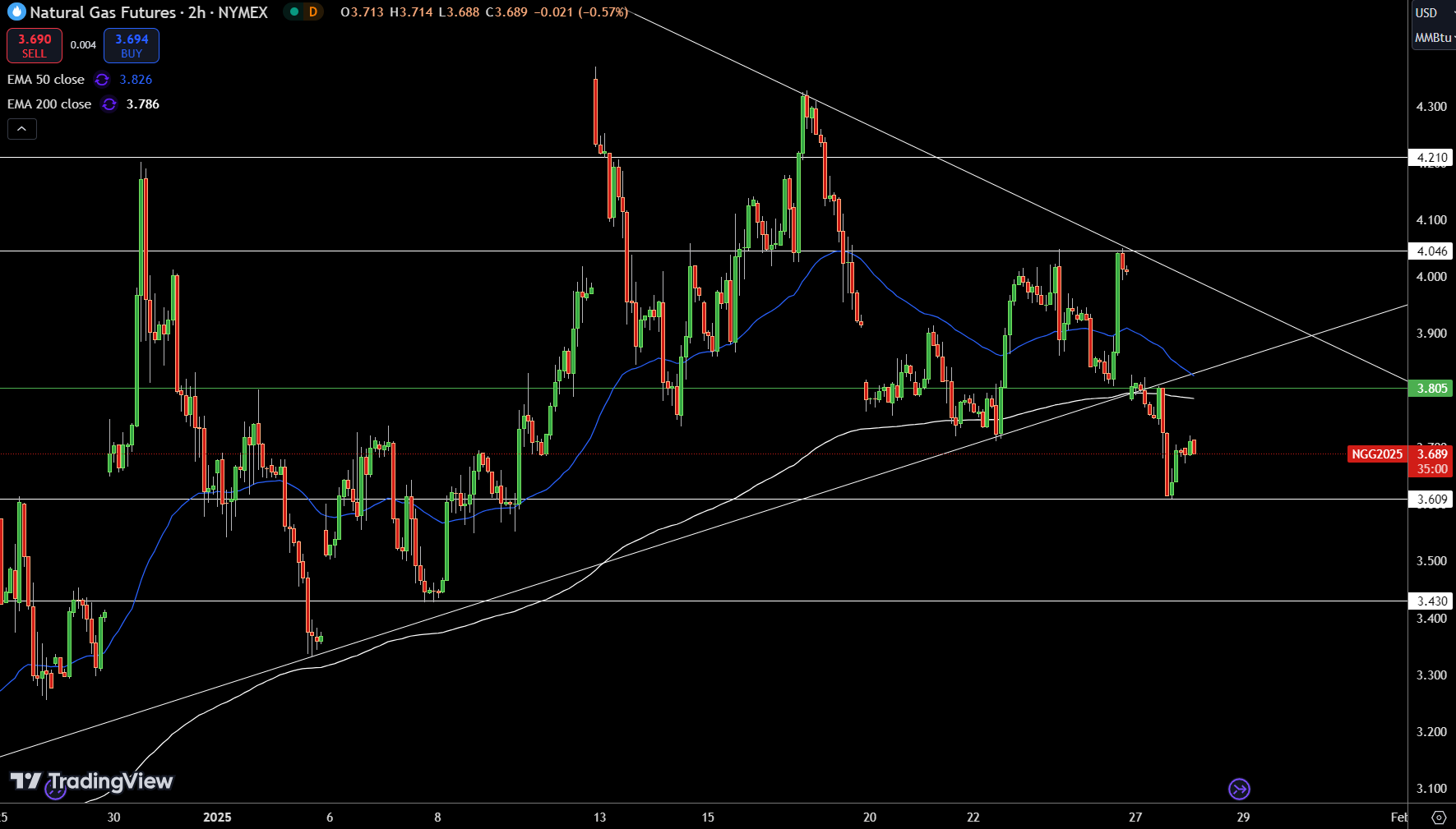 Natural Gas (NG) Price Chart