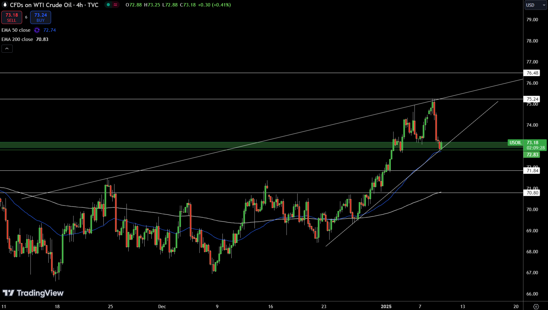 WTI Price Chart