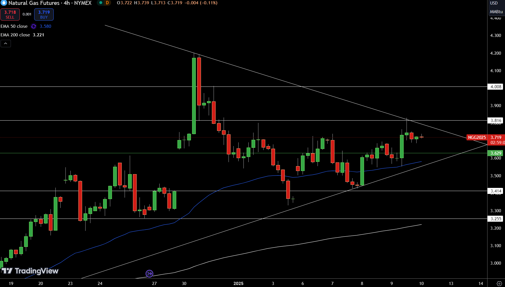 Natural Gas (NG) Price Chart