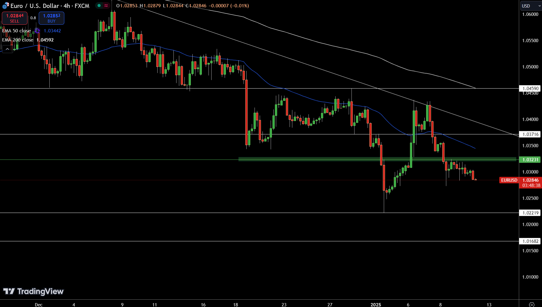 EUR/USD Price Chart - Source: Tradingview