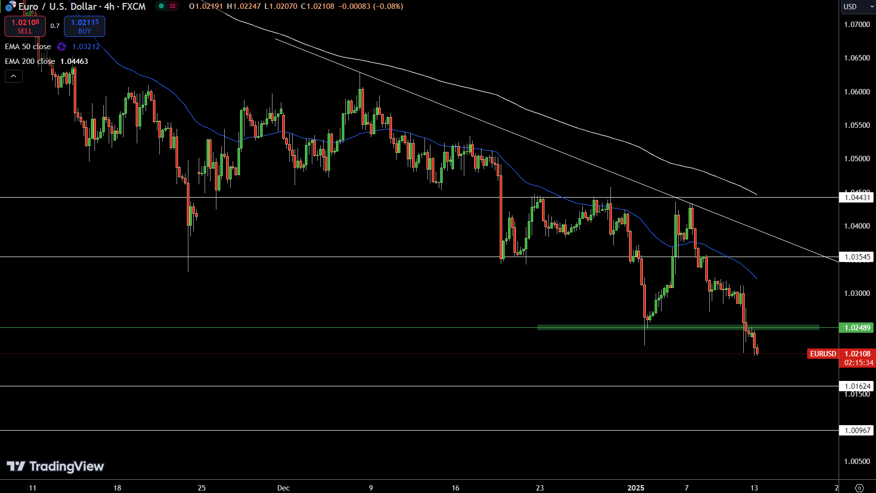 EUR/USD Price Chart - Source: Tradingview