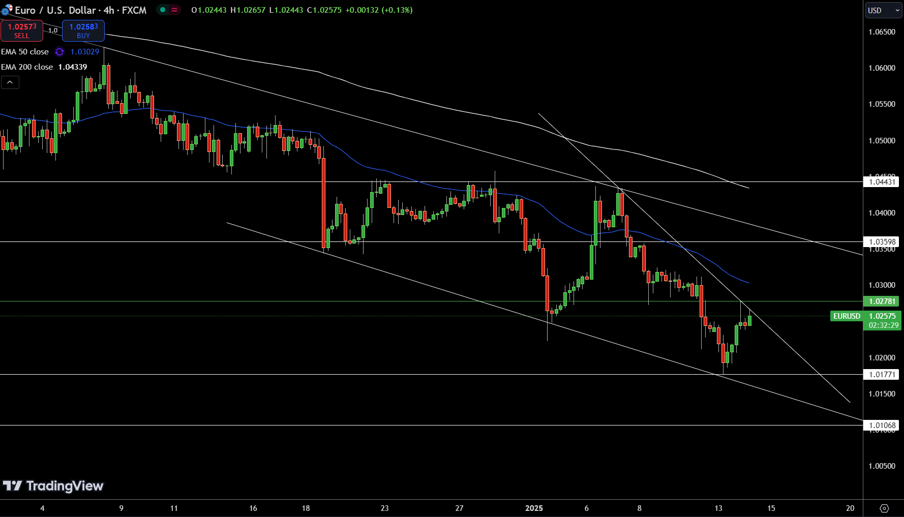 EUR/USD Price Chart - Source: Tradingview