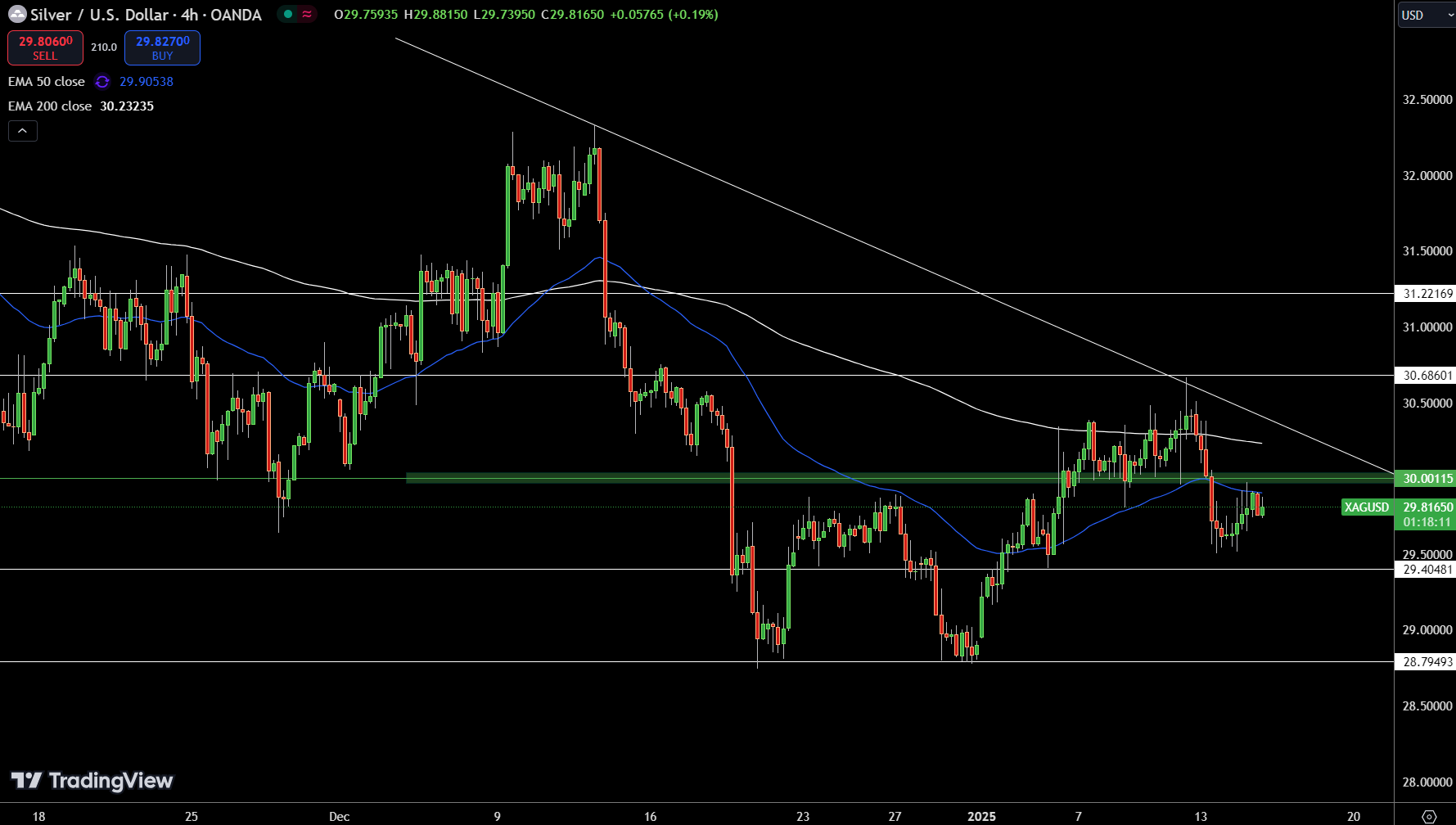 Silver – Chart