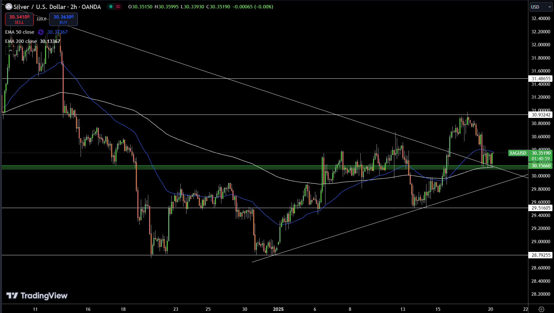 Silver – Chart