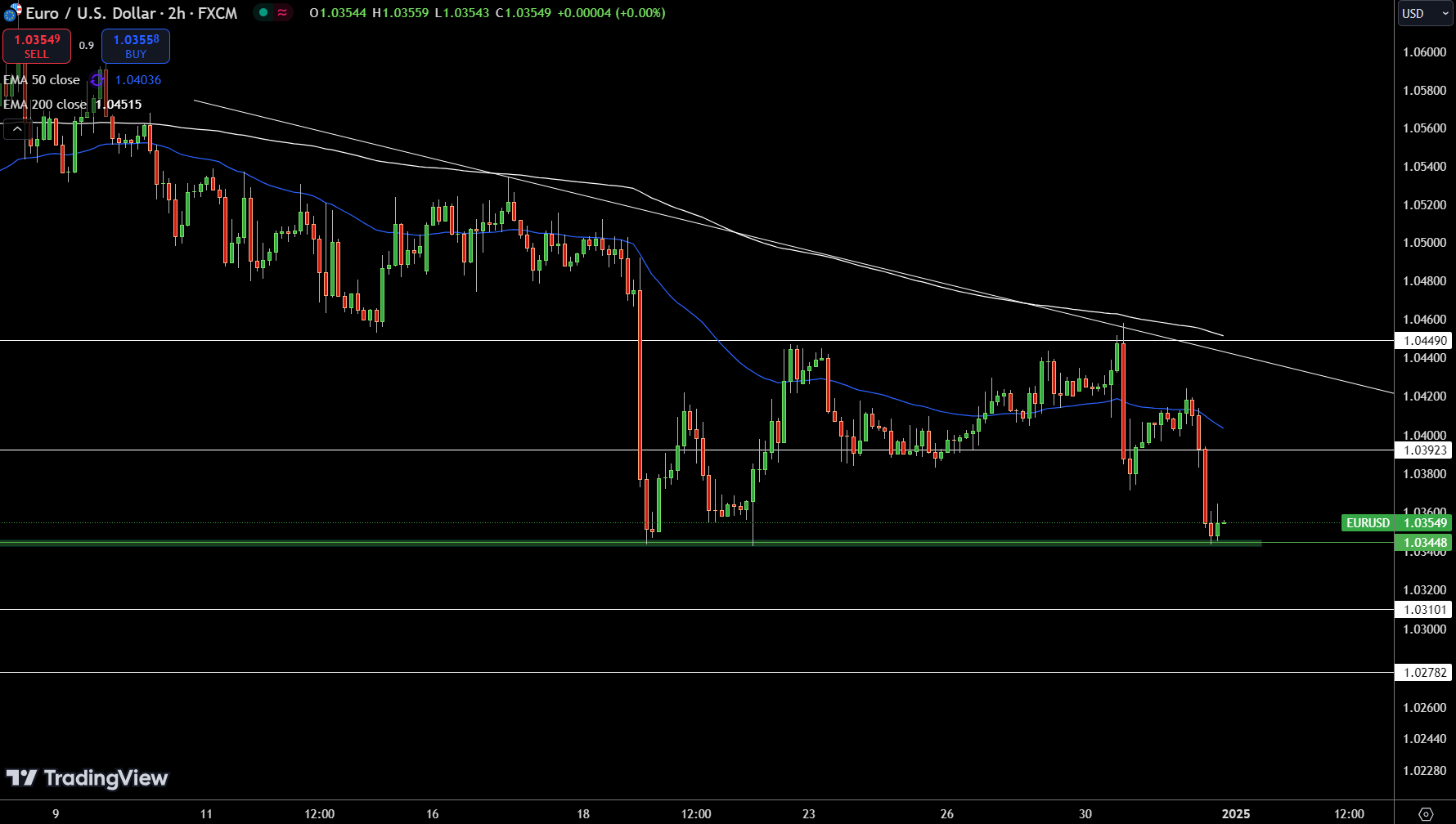 Gráfico de precios EUR/USD - Fuente: Tradingview