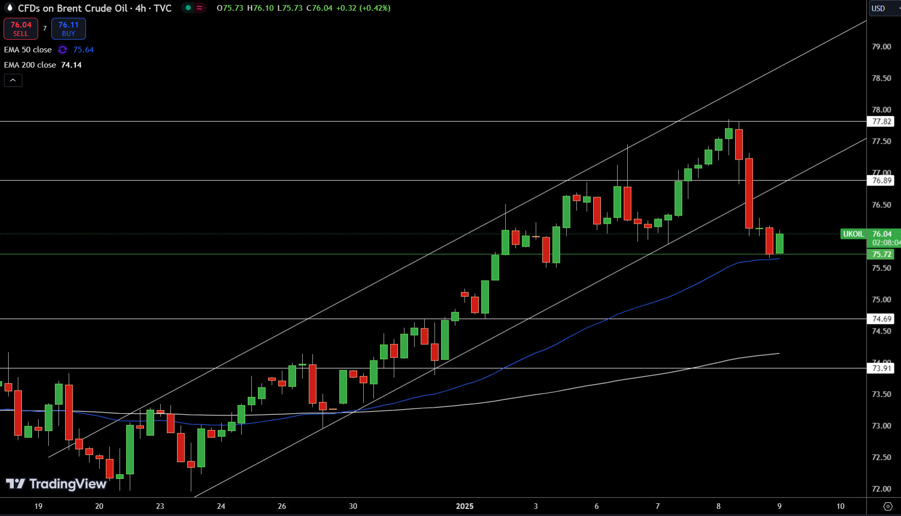 Brent Price Chart