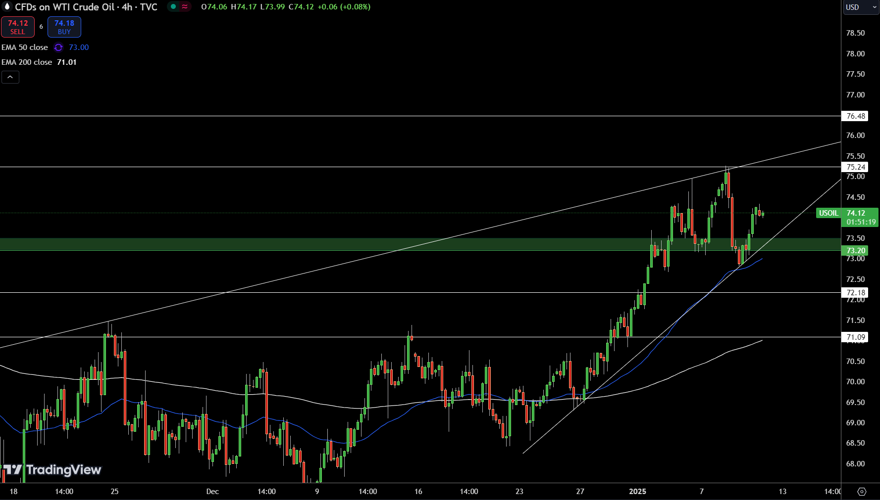 WTI Price Chart