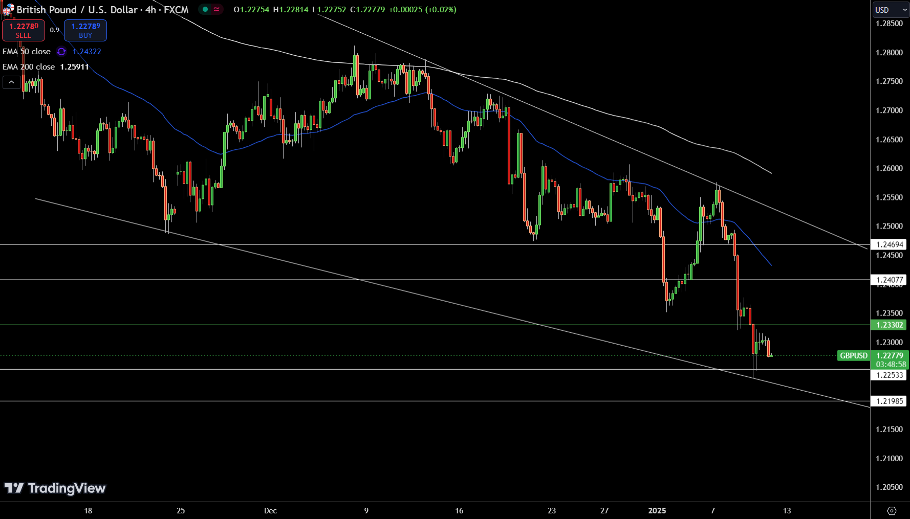 GBP/USD Price Chart - Source: Tradingview