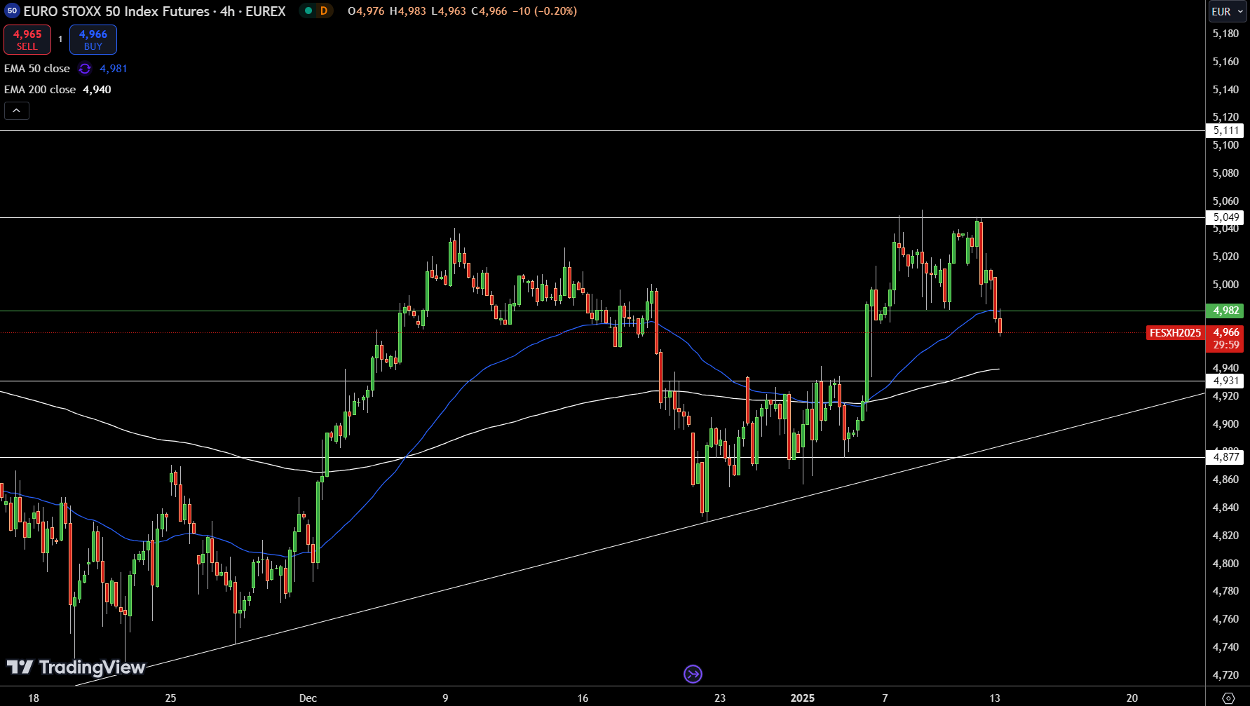 EURO STOXX 50 Price Chart - Source: Tradingview