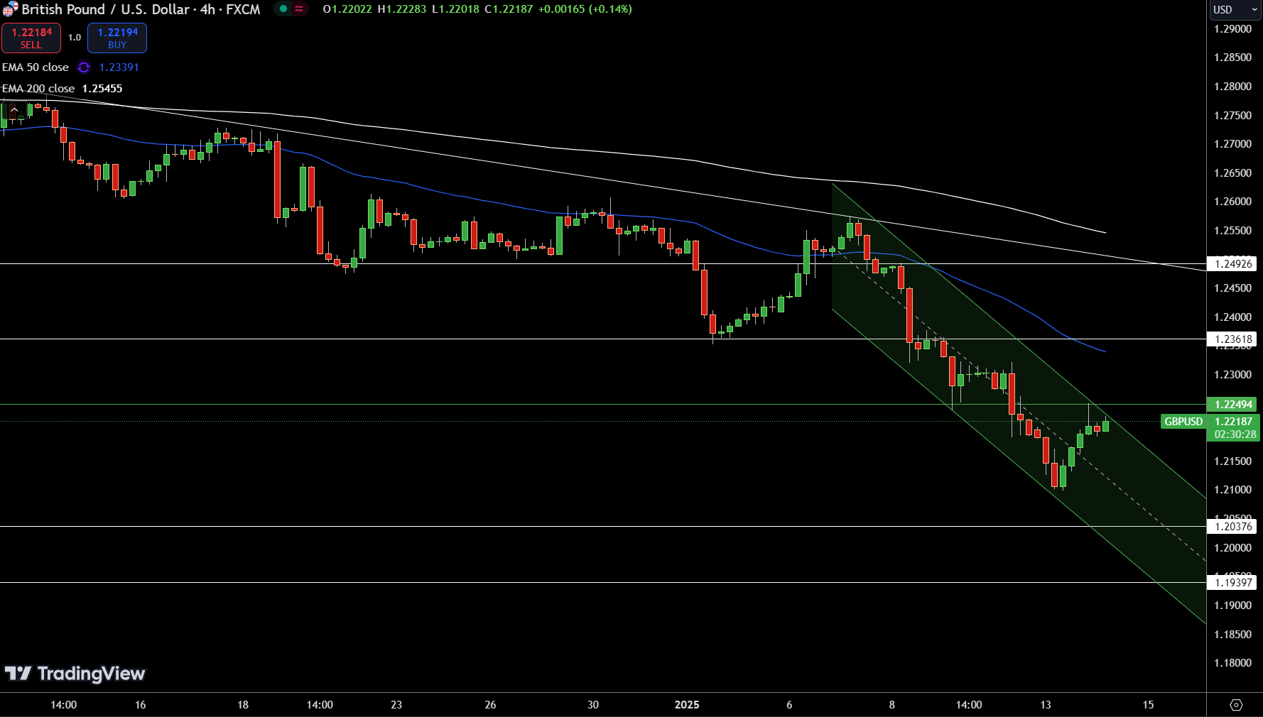 GBP/USD Price Chart - Source: Tradingview