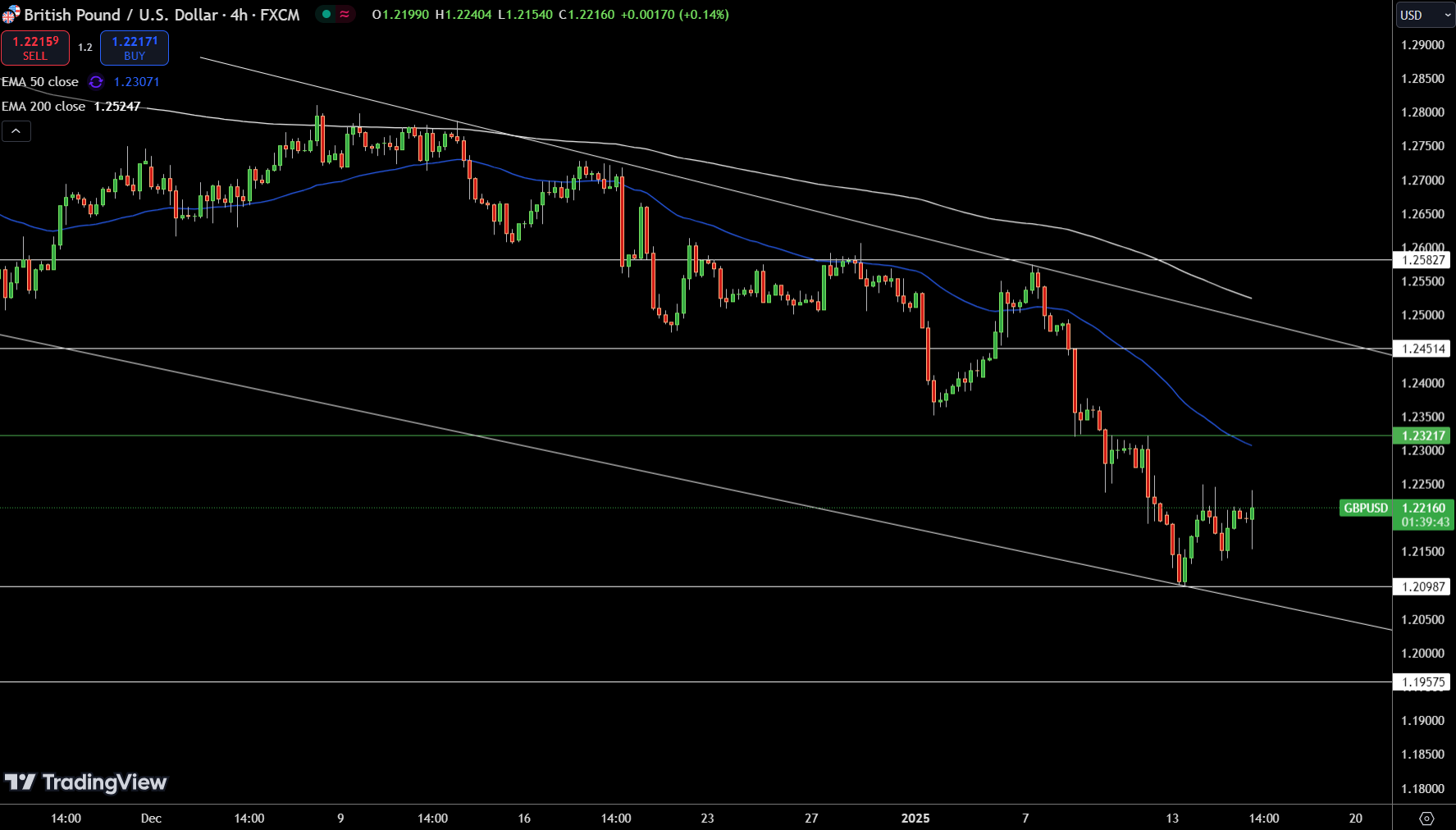 GBP/USD Price Chart - Source: Tradingview