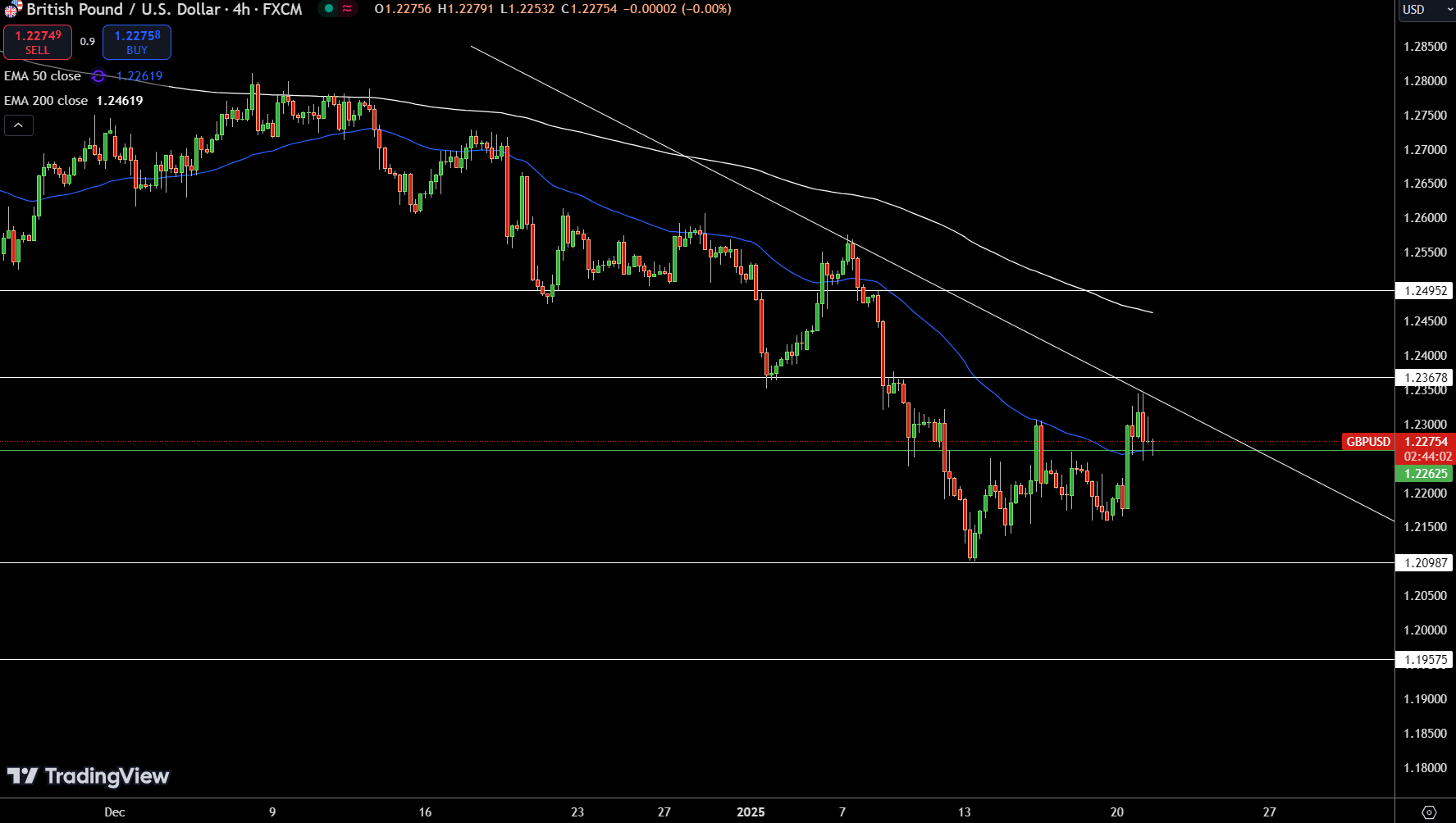 GBP/USD Price Chart - Source: Tradingview