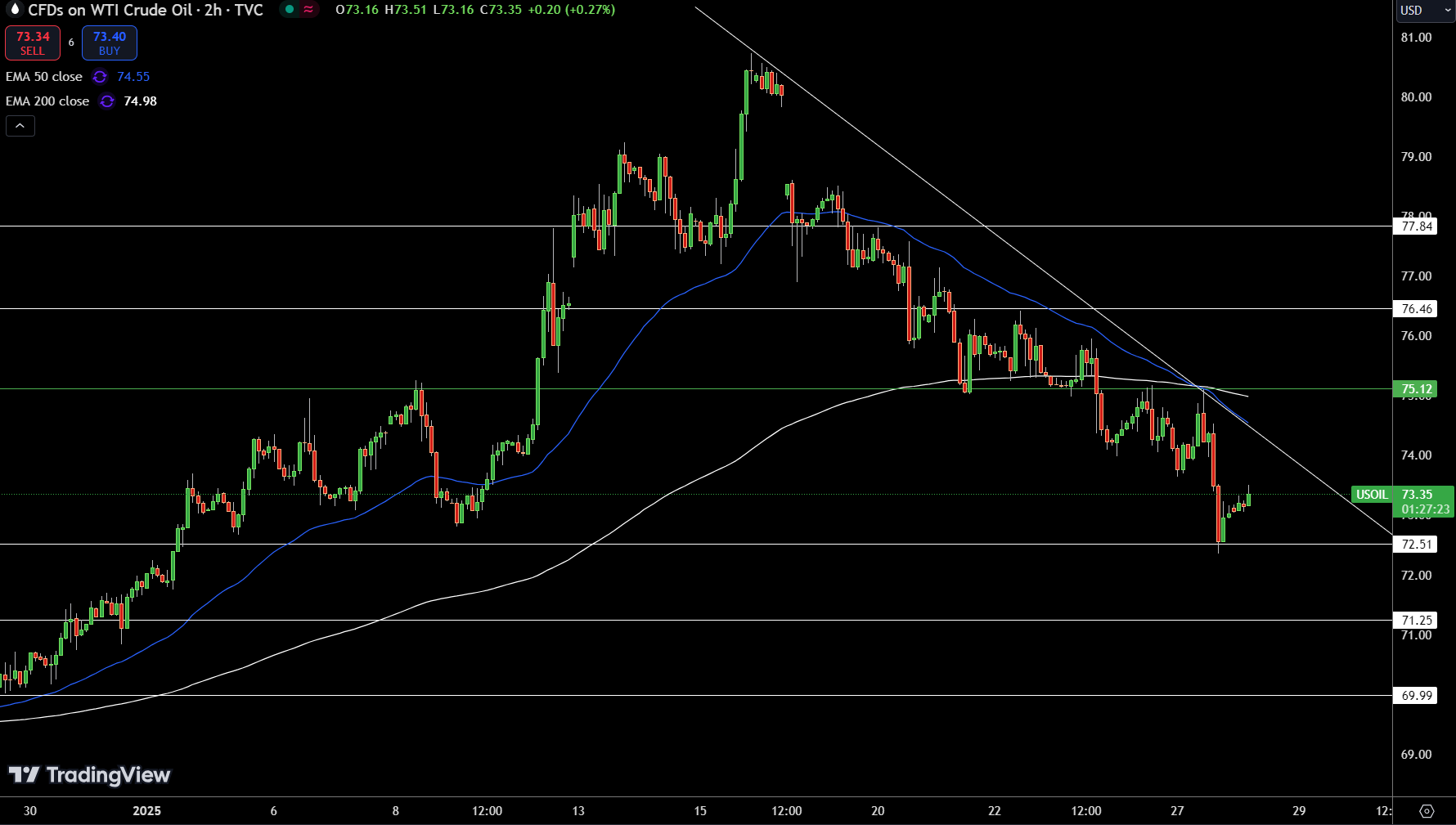 WTI Price Chart