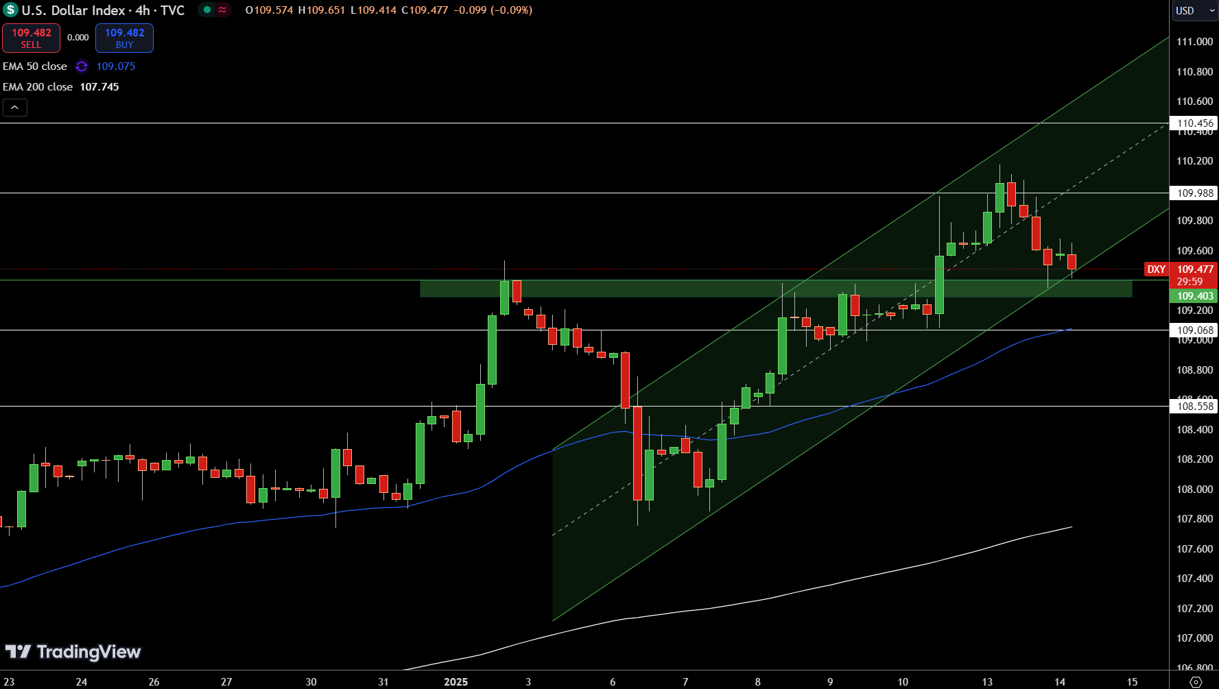 Dollar Index Price Chart - Source: Tradingview