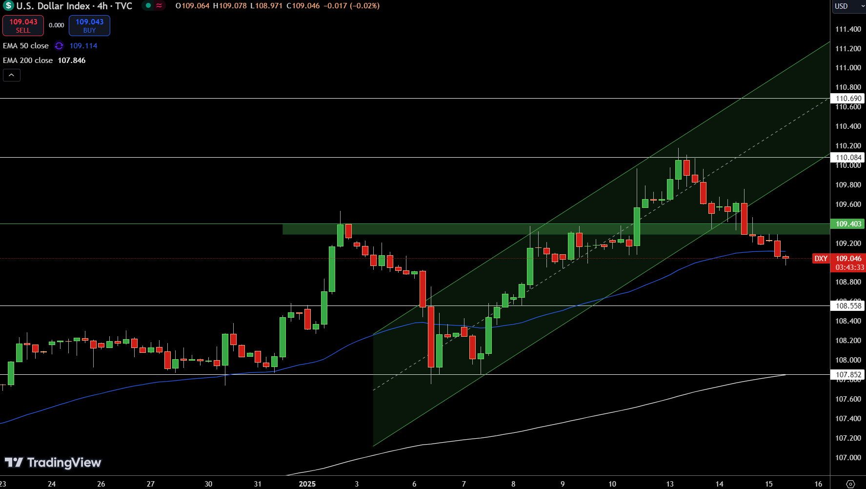 Gráfico de Precios del Índice del Dólar - Fuente: Tradingview