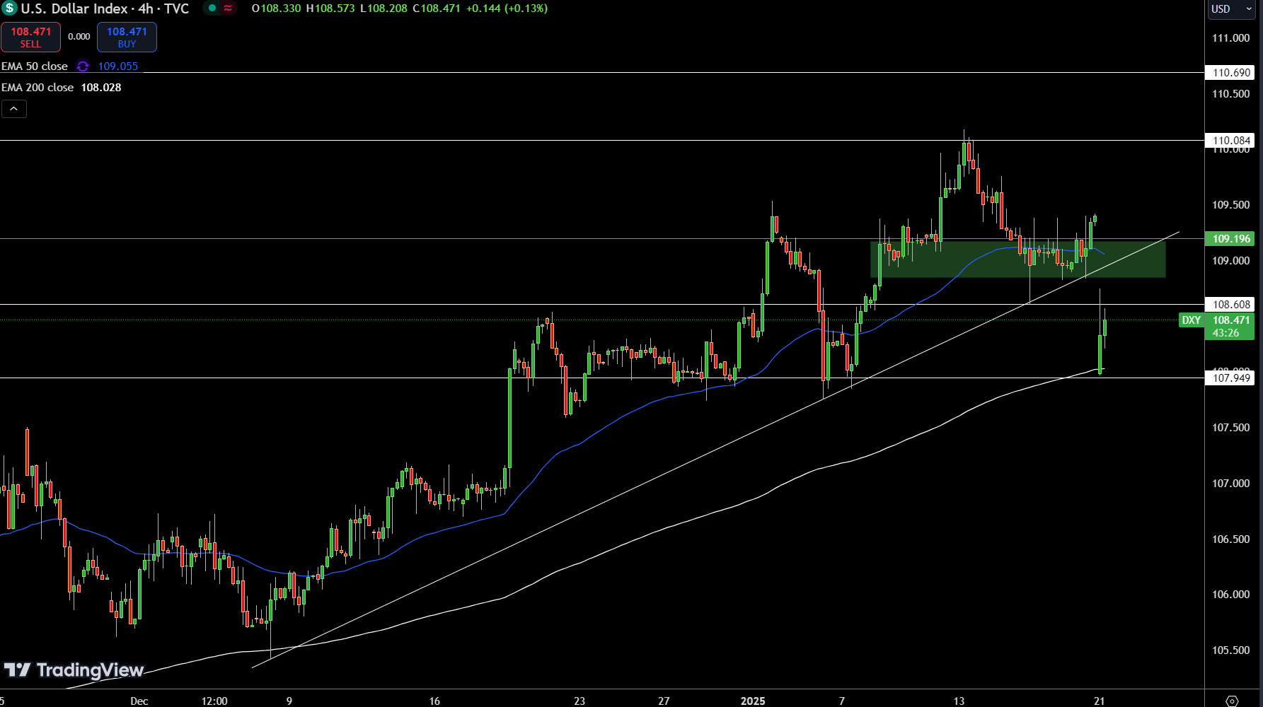 Dollar Index Price Chart - Source: Tradingview