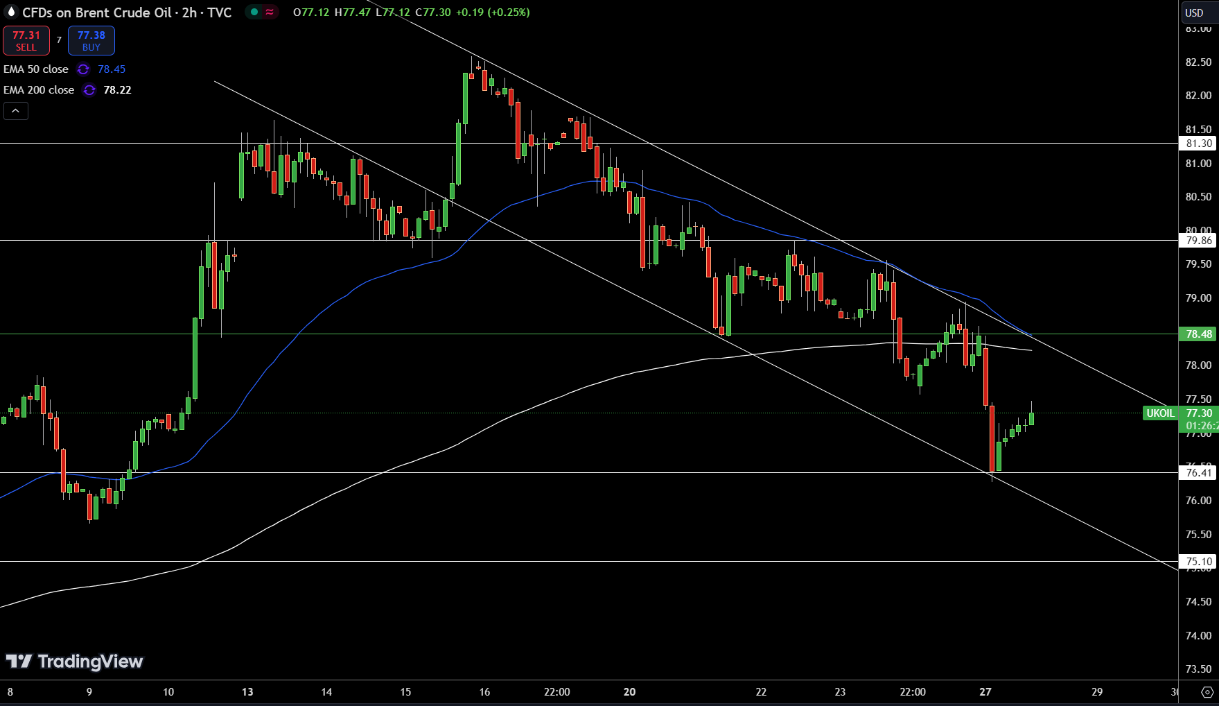 Brent Price Chart