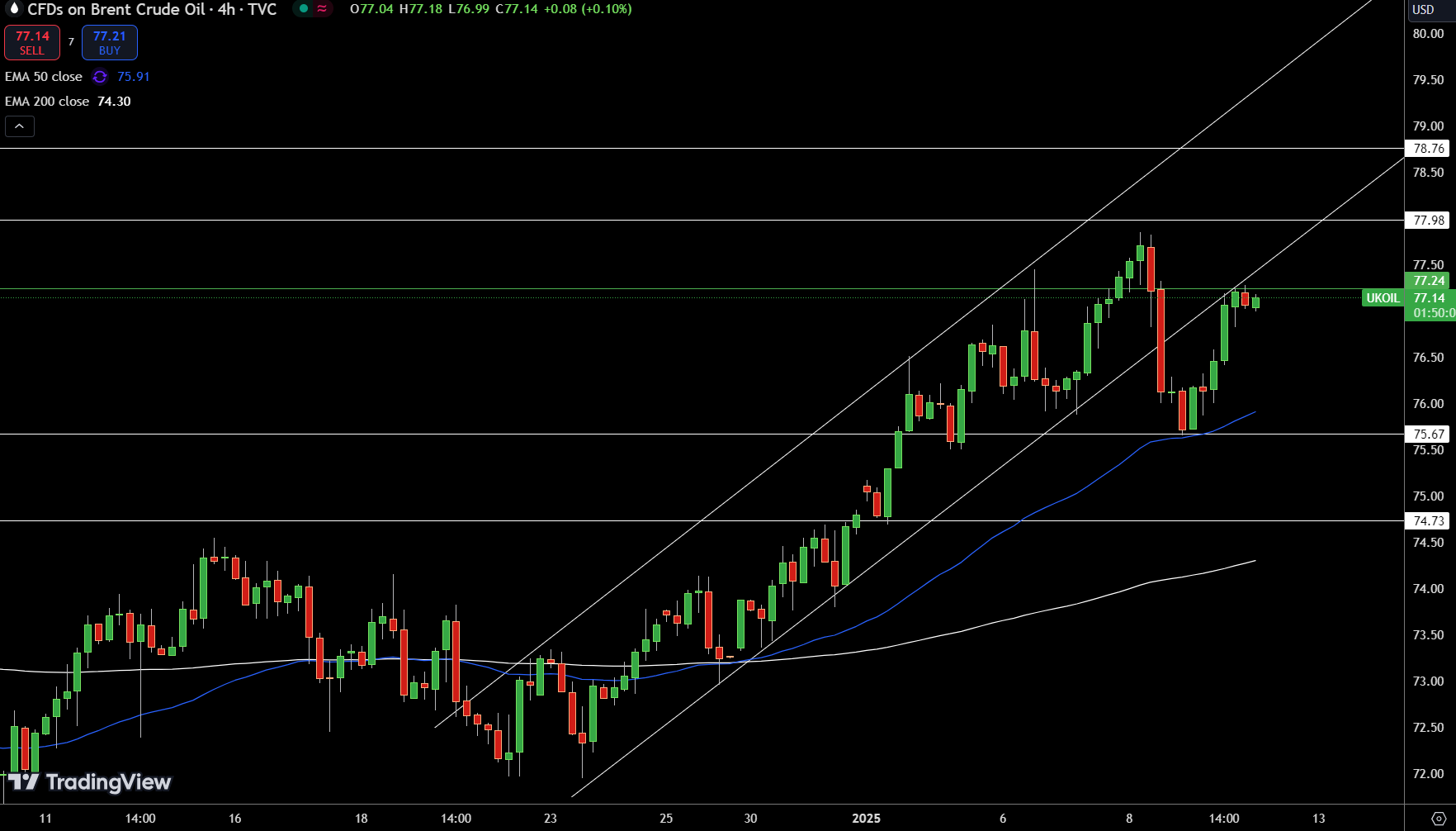 Brent Price Chart