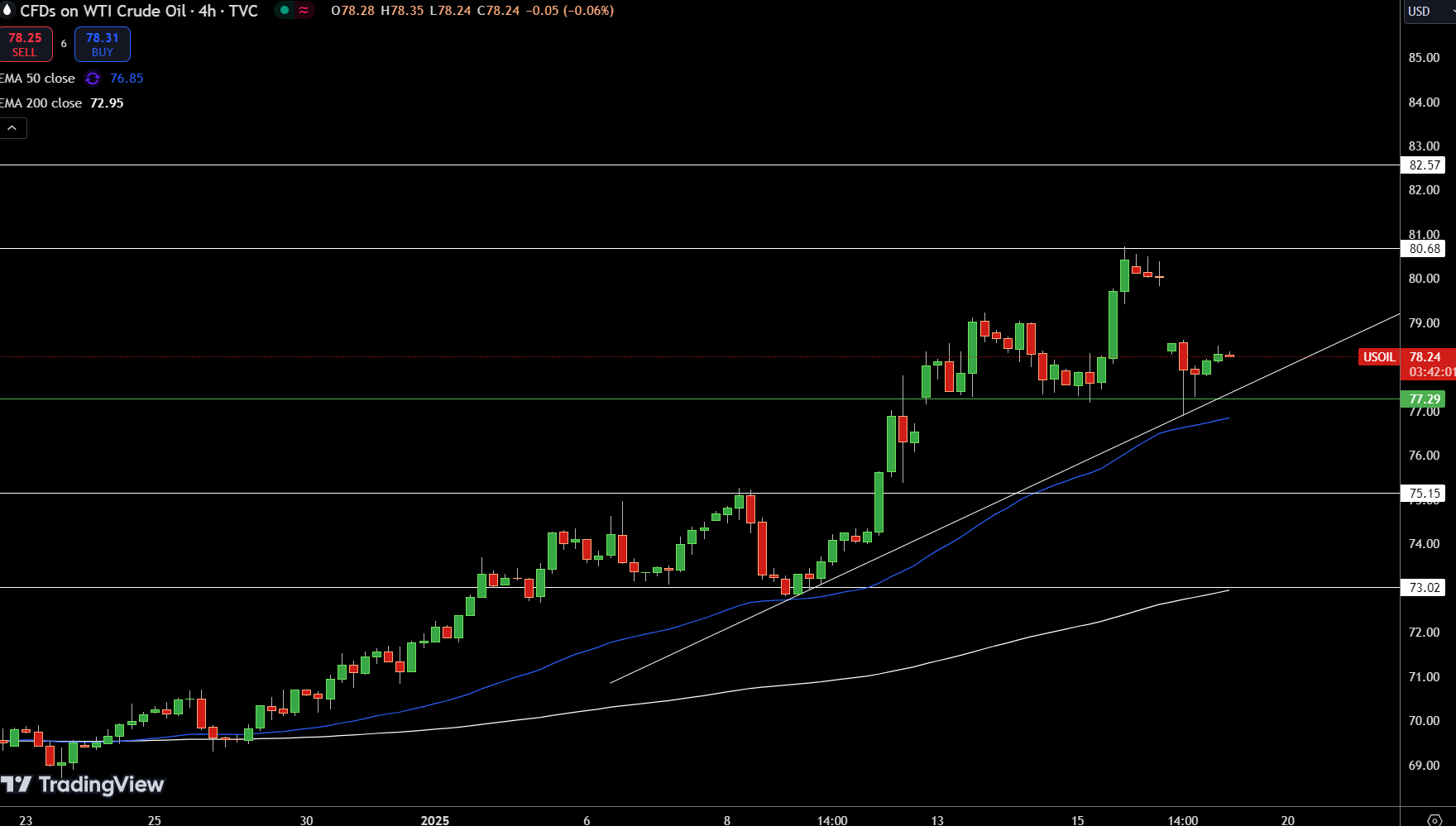 WTI Price Chart