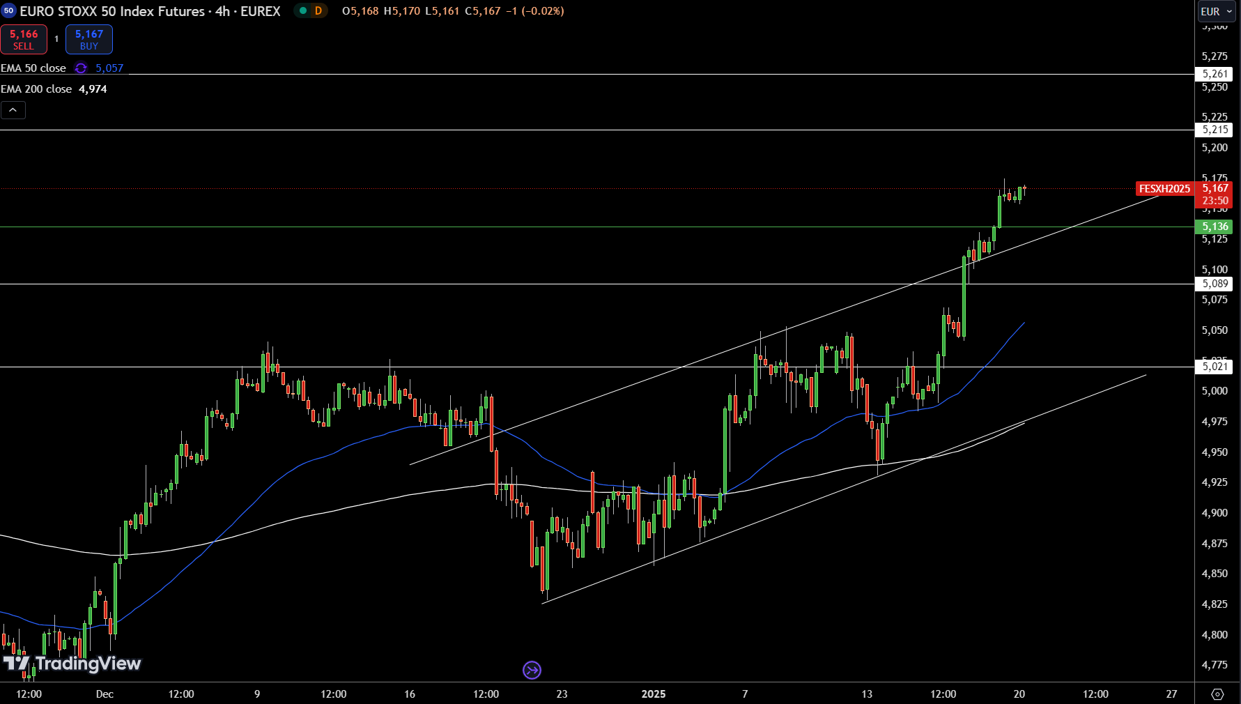 EURO STOXX 50 Price Chart - Source: Tradingview