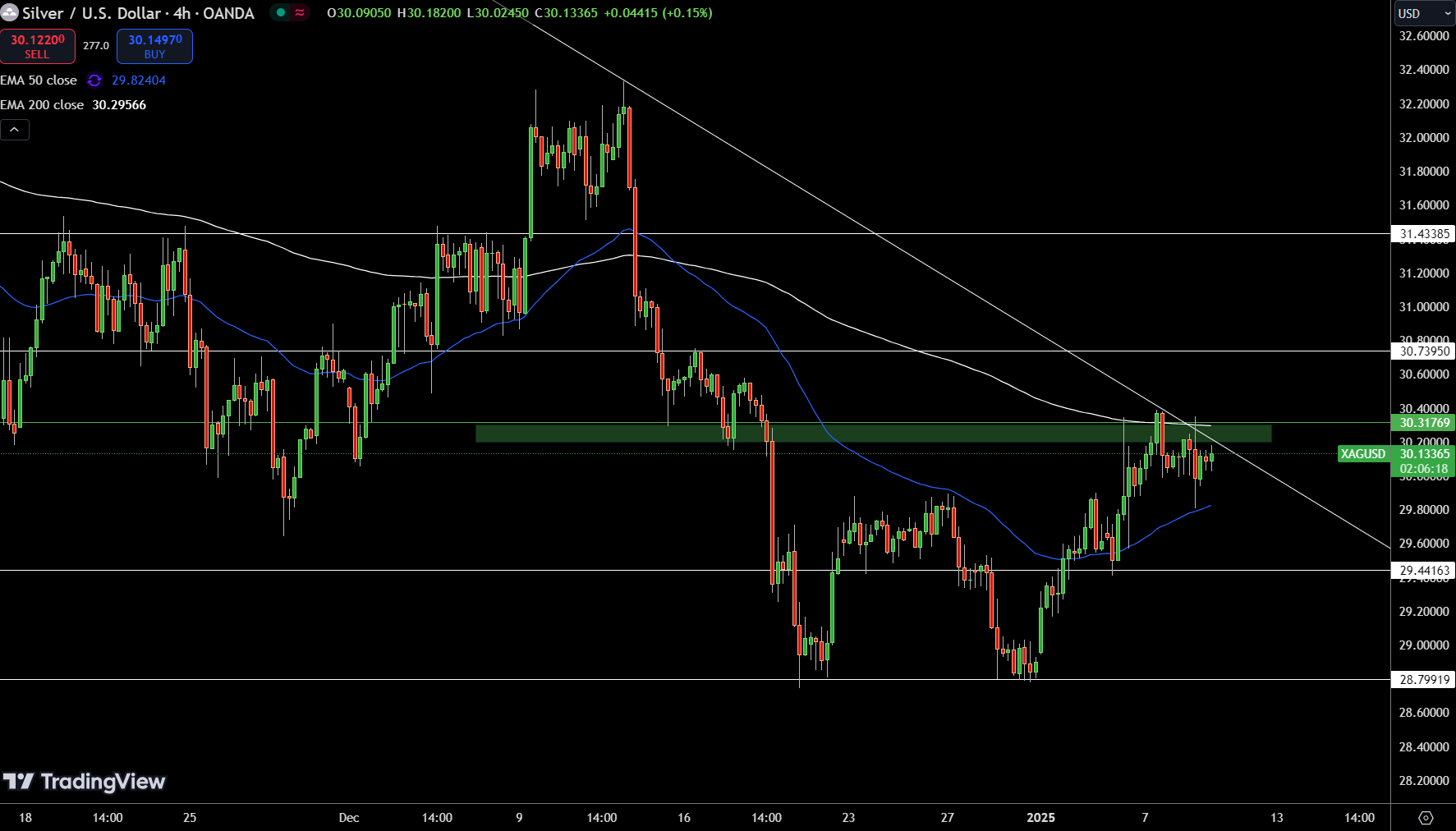 Silver – Chart