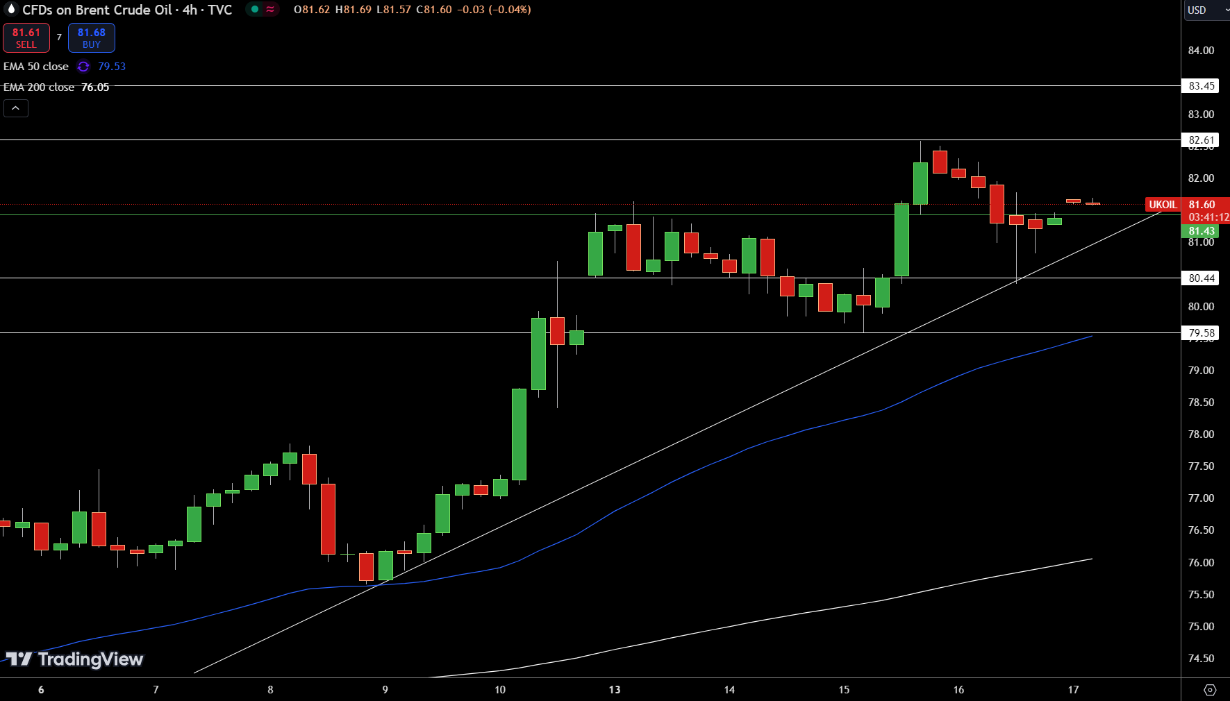 Brent Price Chart