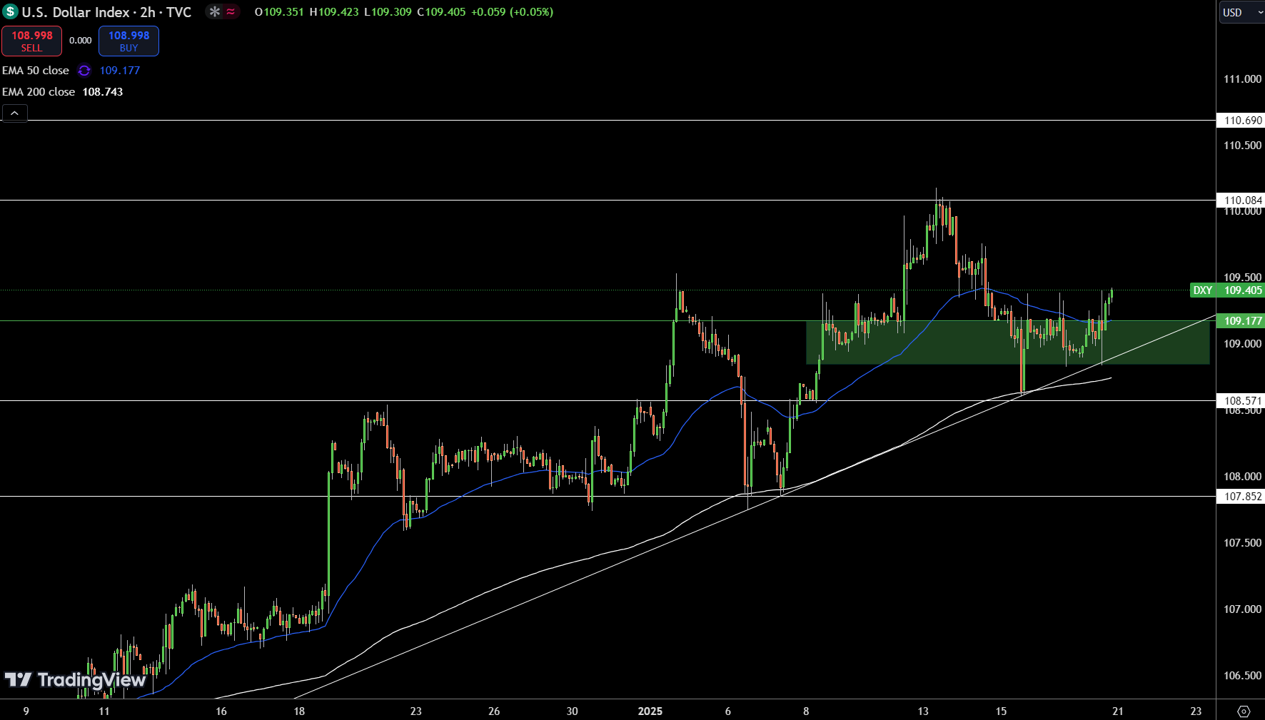 Dollar Index Price Chart - Source: Tradingview