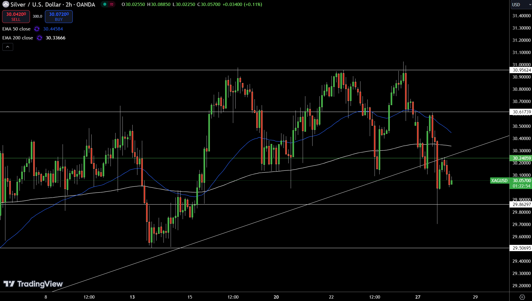 Silver – Chart