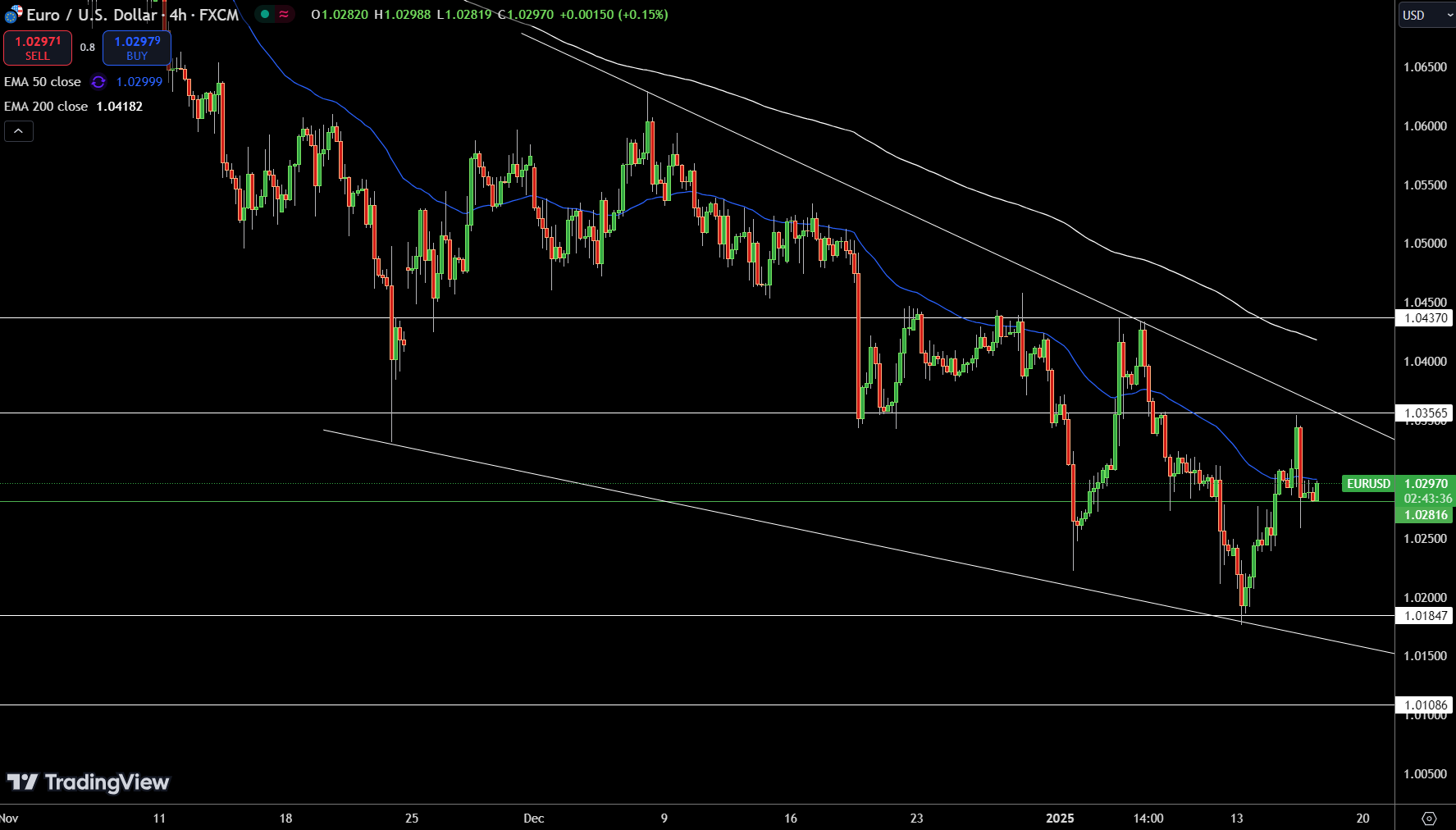 Gráfico de Precios de EUR/USD - Fuente: Tradingview