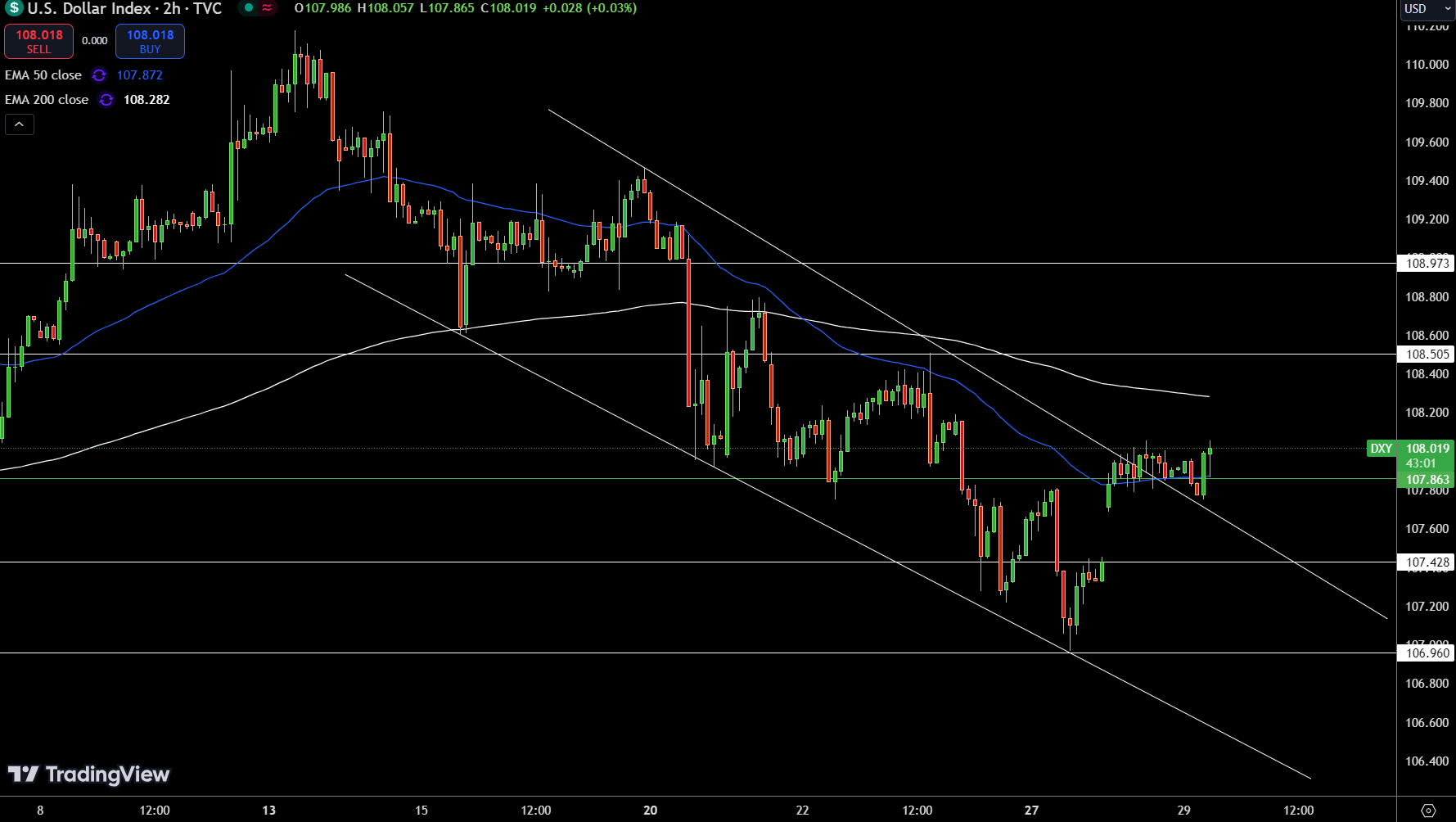 Dollar Index Price Chart - Source: Tradingview