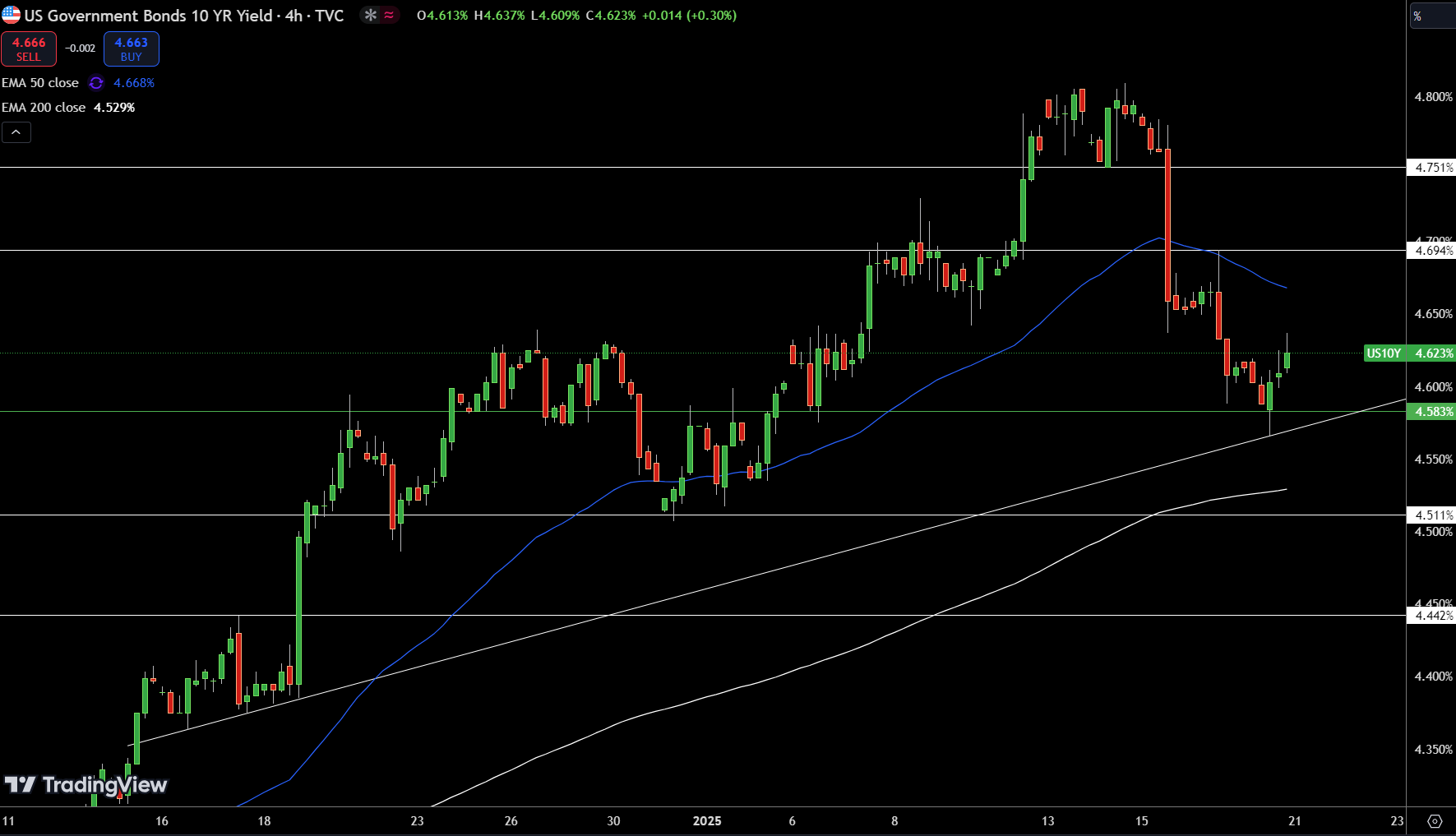 US 10-year Bond Yields - Chart