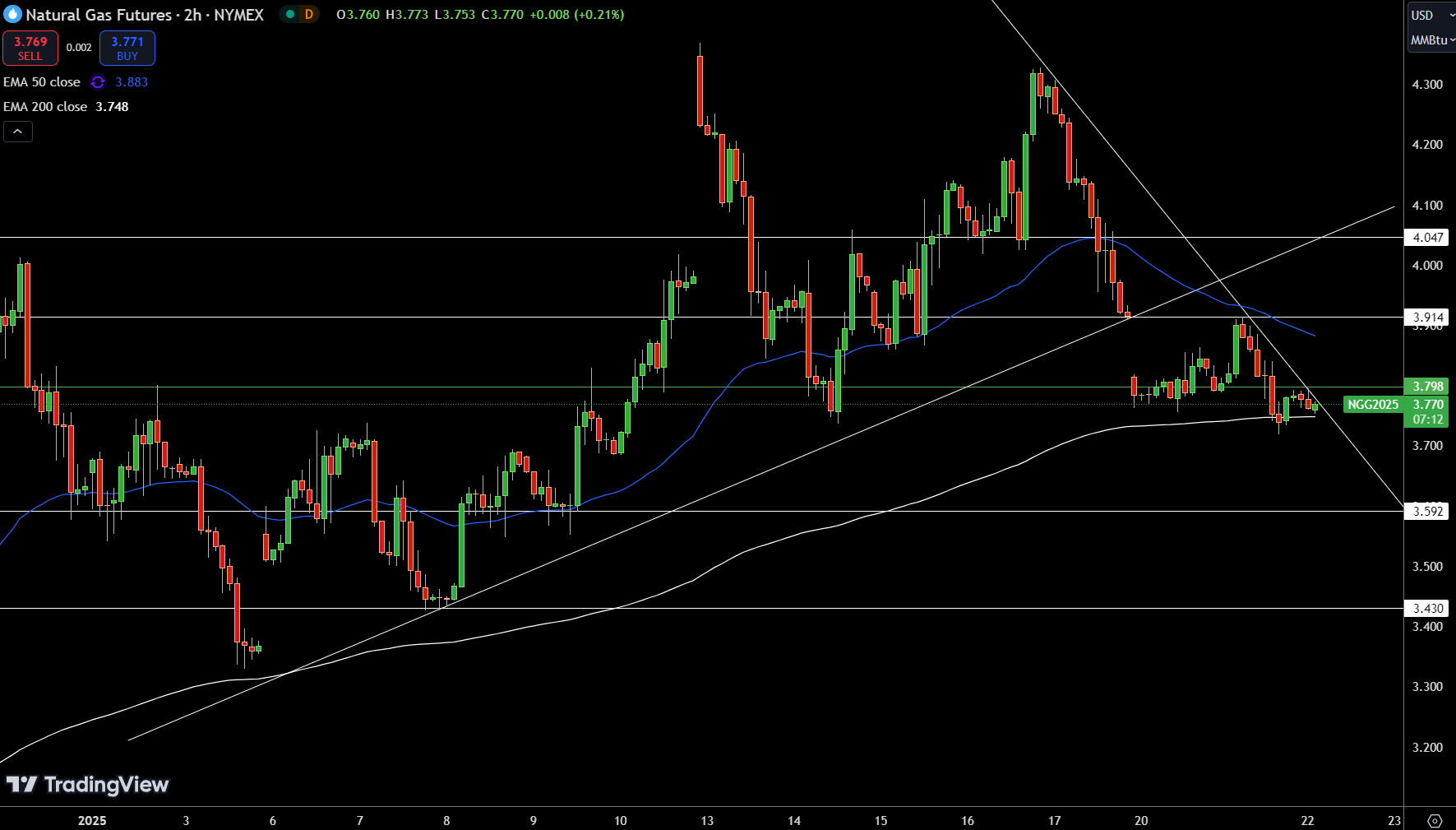 Natural Gas (NG) Price Chart