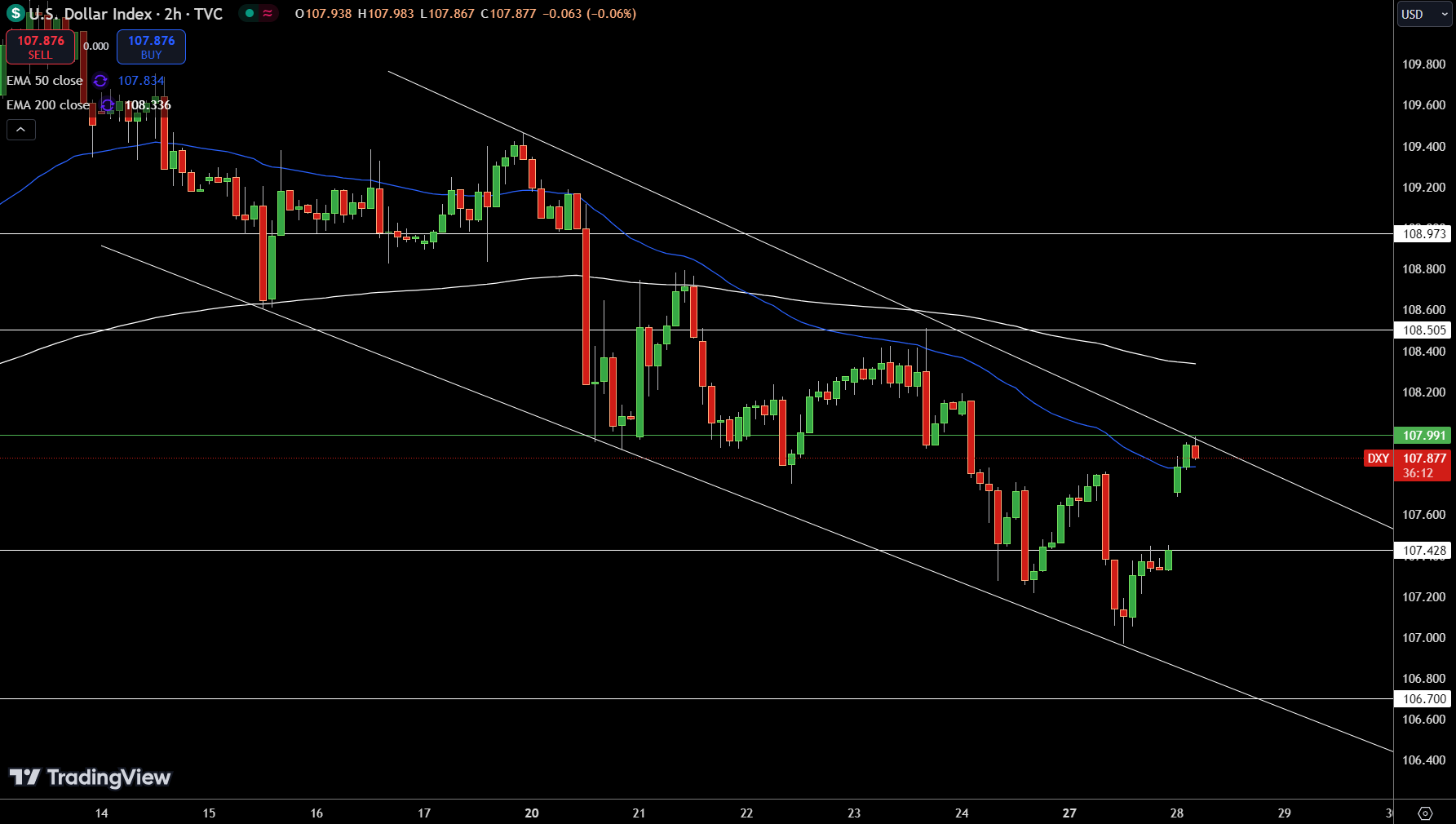 Dollar Index Price Chart - Source: Tradingview