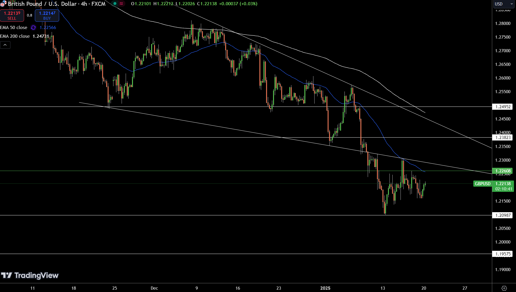 GBP/USD Price Chart - Source: Tradingview