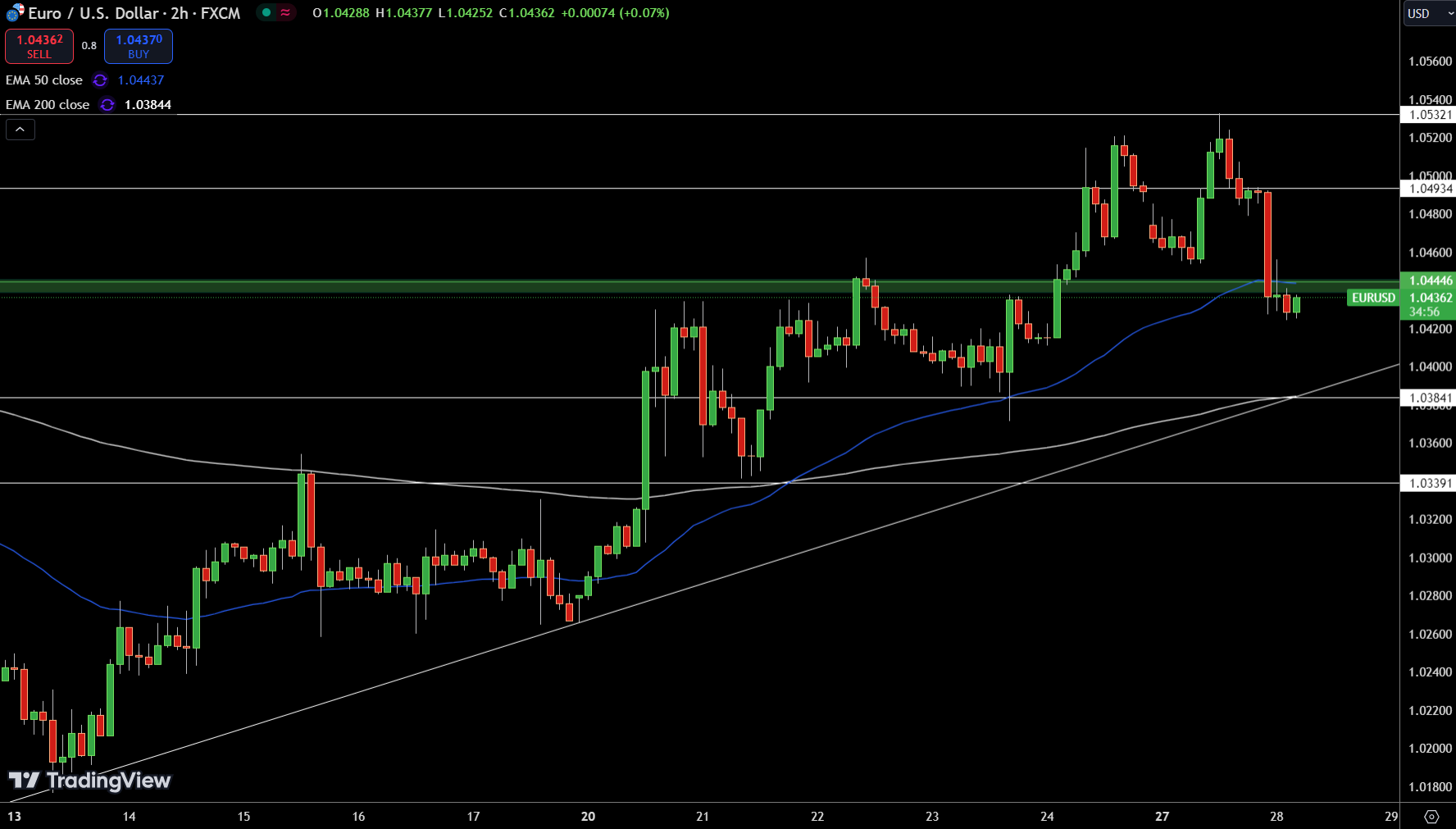 EUR/USD Price Chart - Source: Tradingview