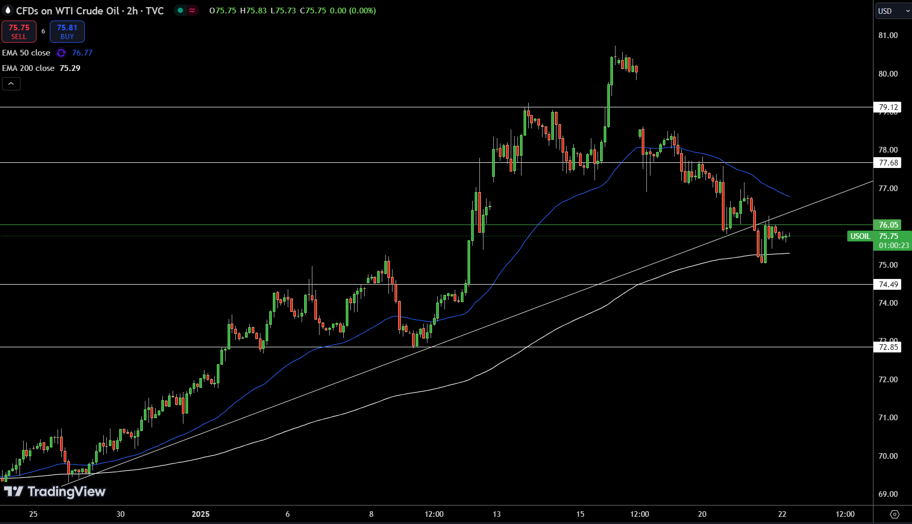 WTI Price Chart